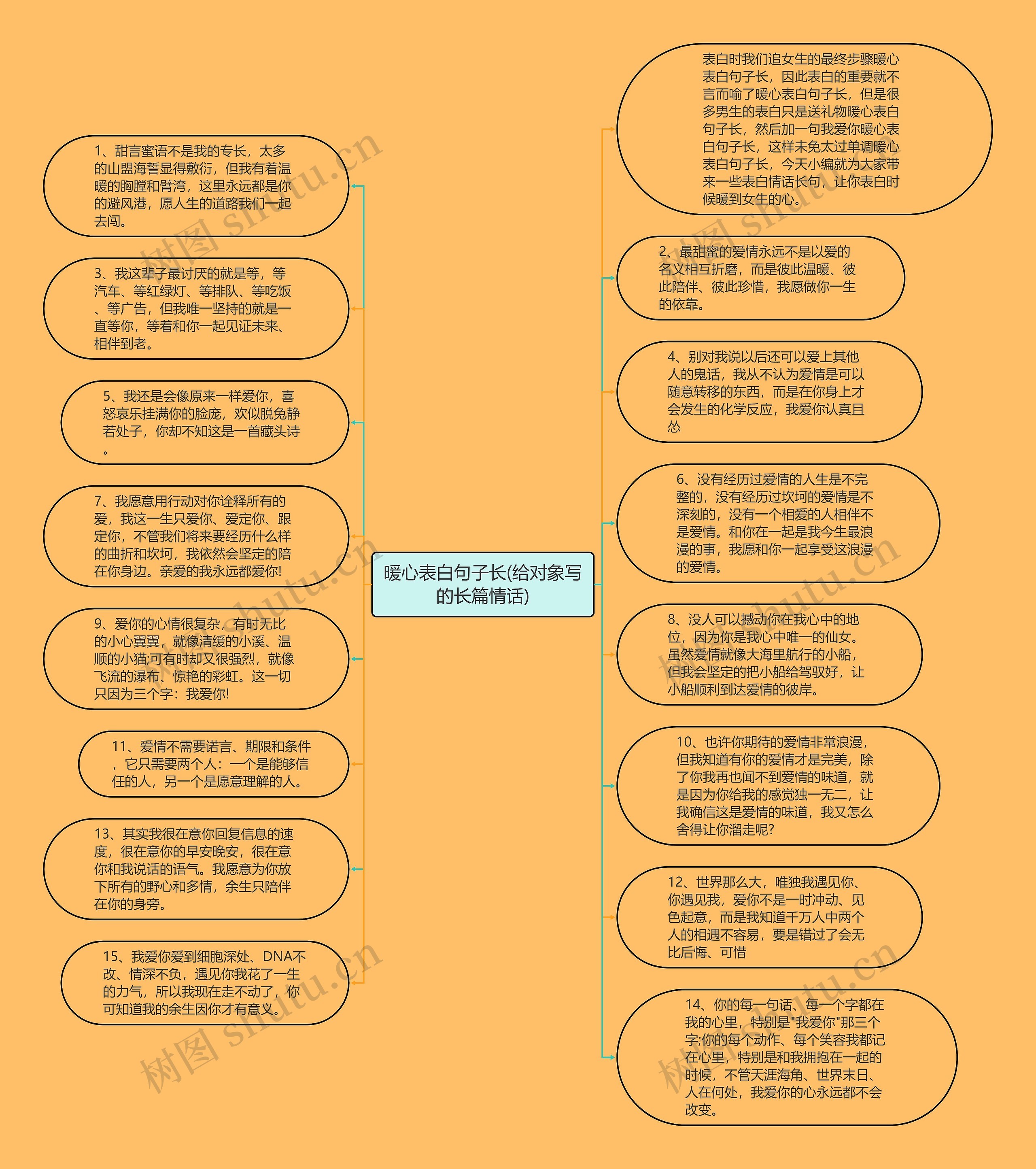 暖心表白句子长(给对象写的长篇情话)思维导图