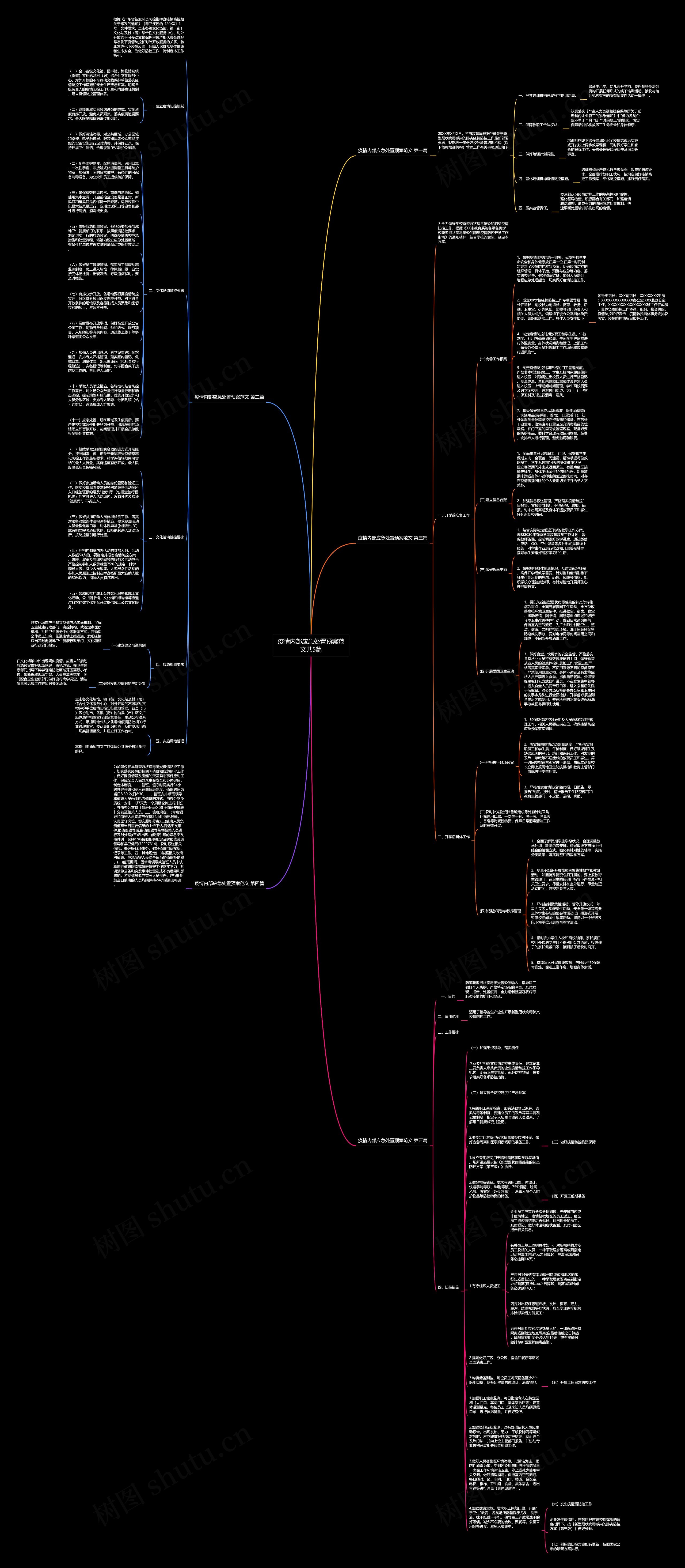 疫情内部应急处置预案范文共5篇思维导图高清图 疫情内部应急处置预案范文共5篇思维导图