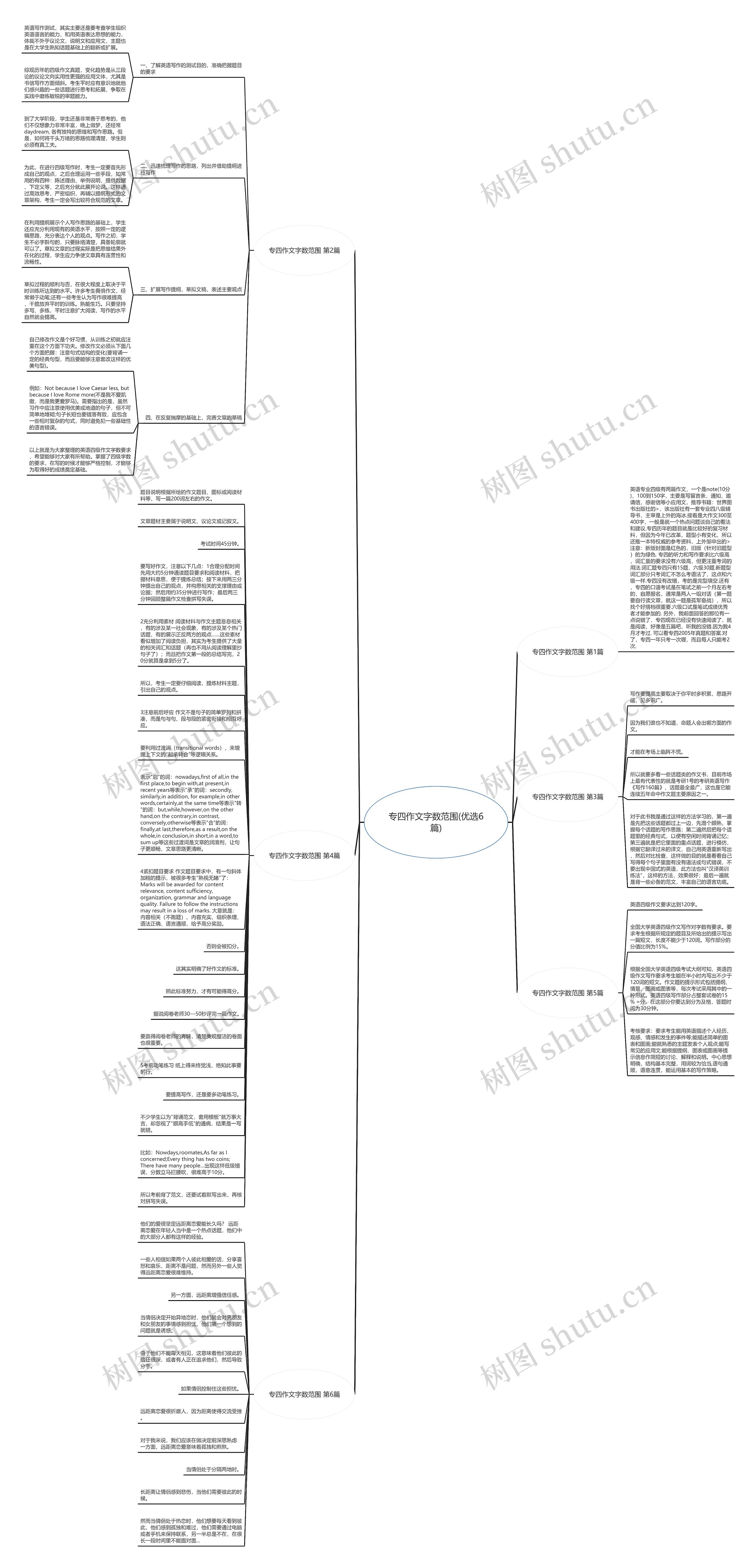 专四作文字数范围(优选6篇)思维导图