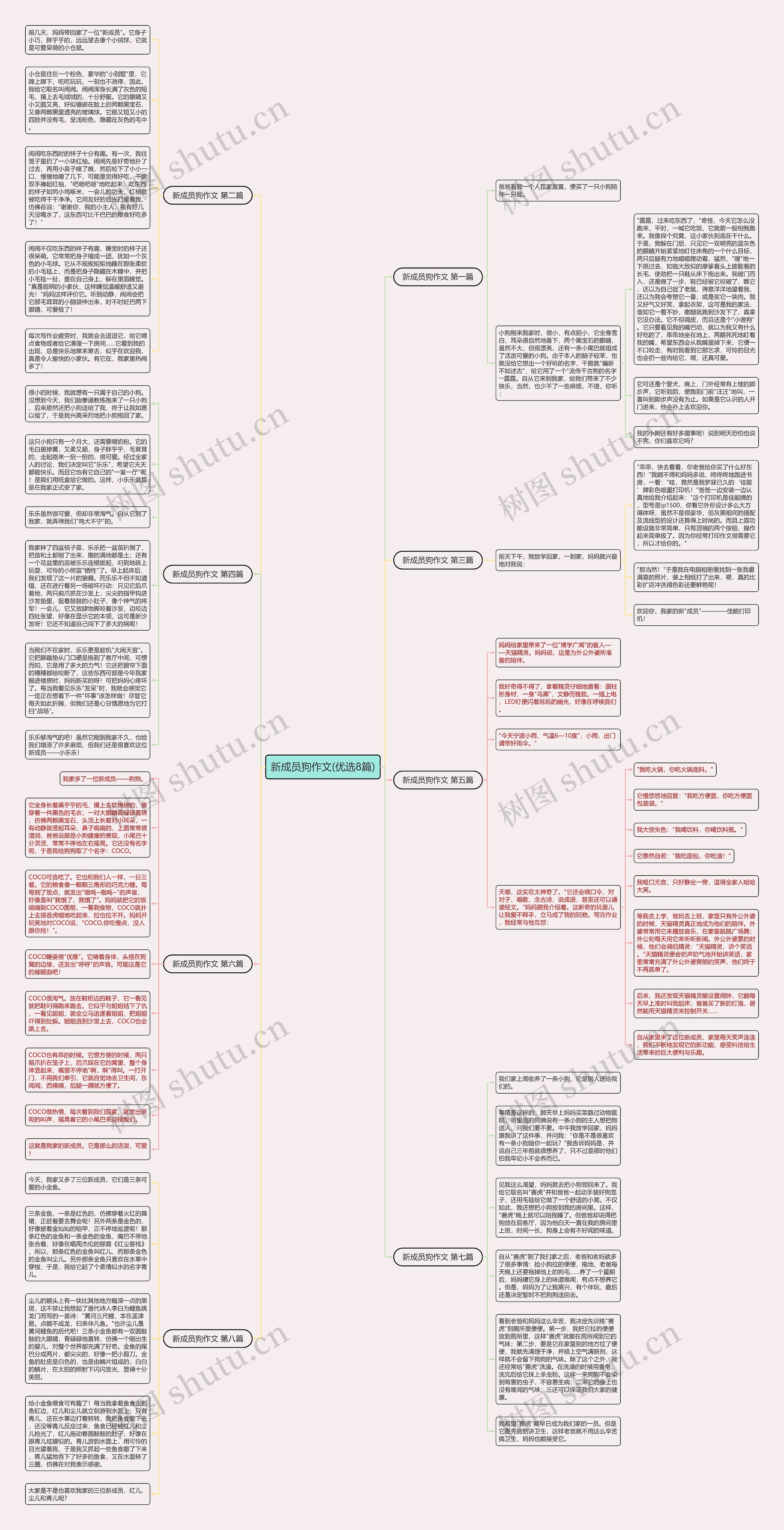 新成员狗作文(优选8篇)思维导图