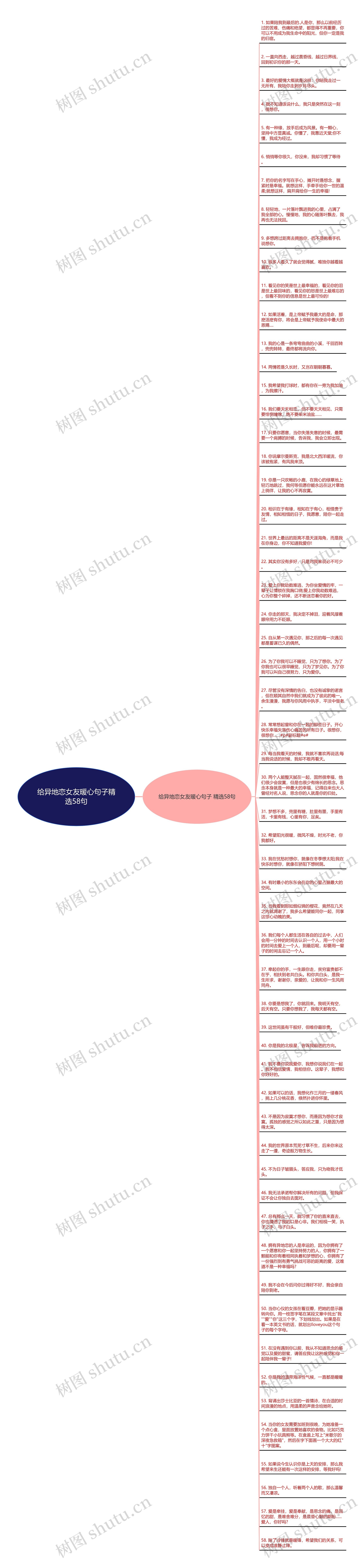 给异地恋女友暖心句子精选58句思维导图