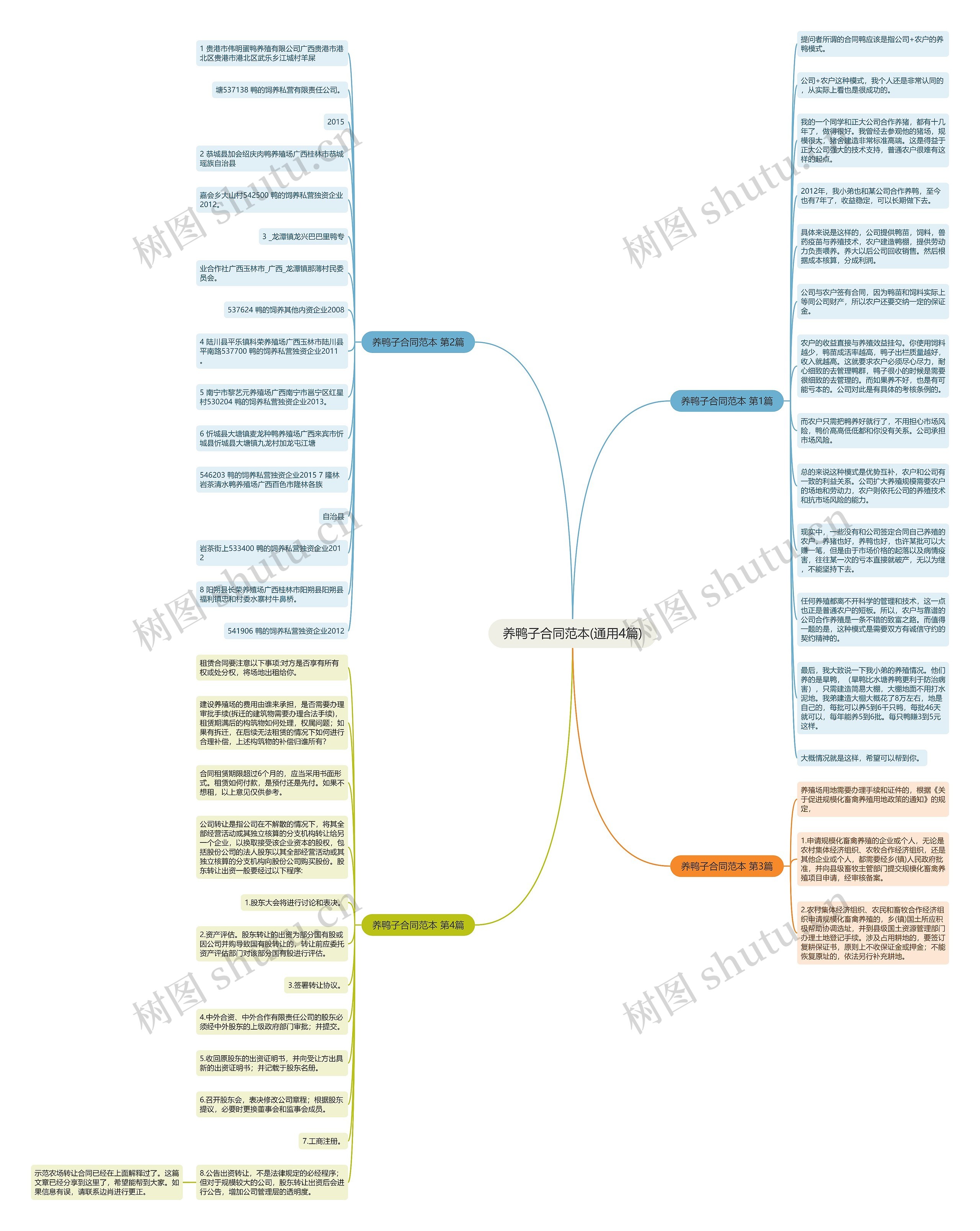 养鸭子合同范本(通用4篇)思维导图