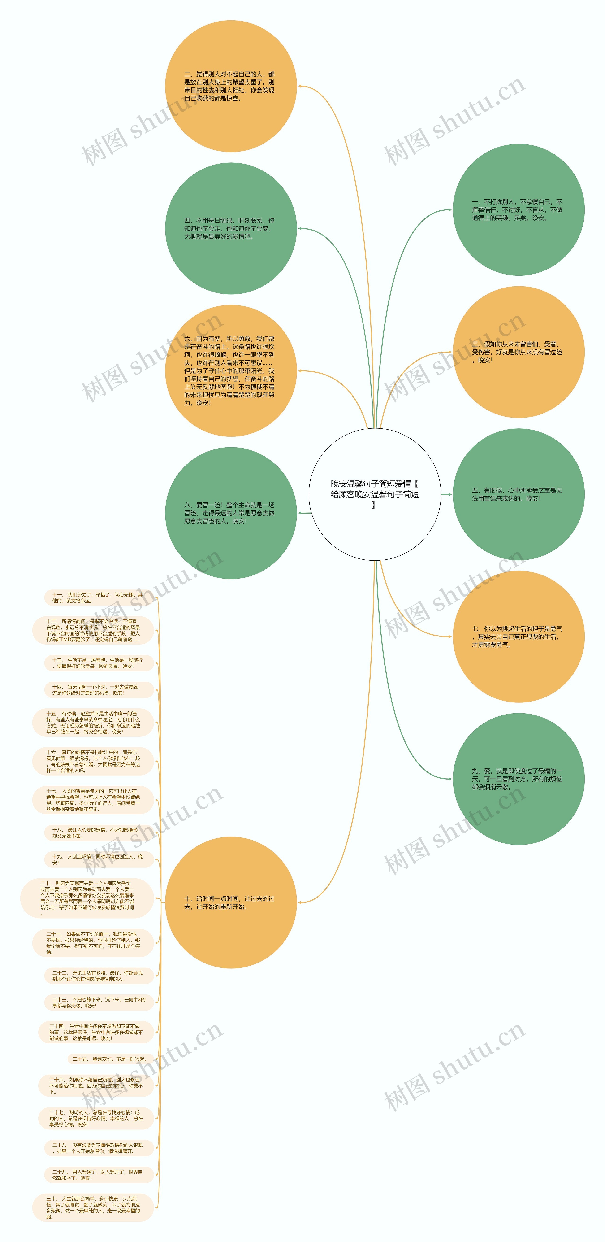 晚安温馨句子简短爱情【给顾客晚安温馨句子简短】思维导图