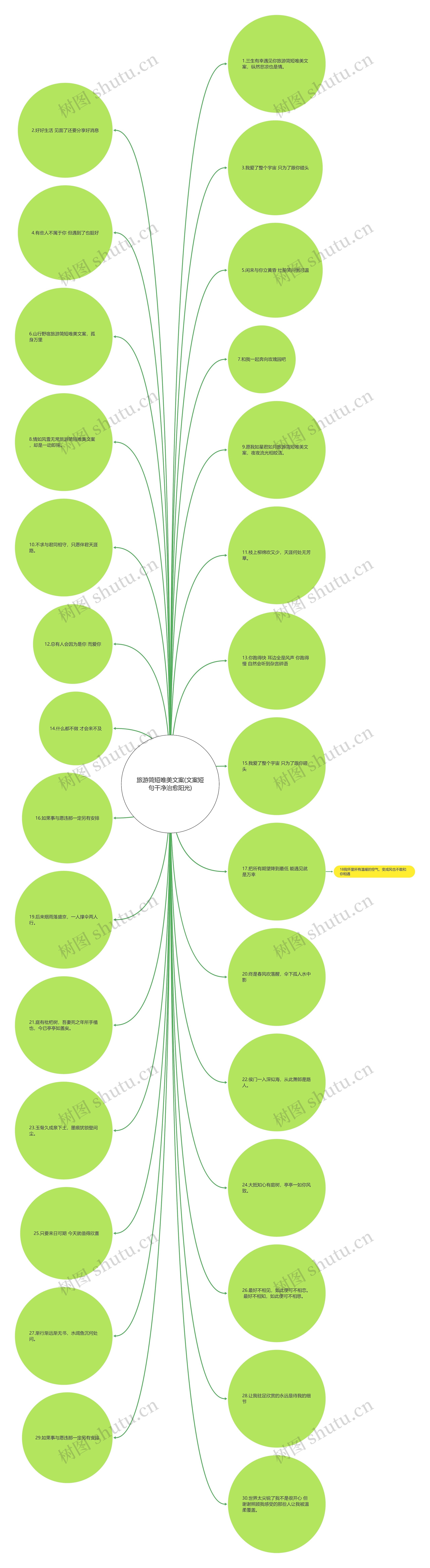旅游简短唯美文案(文案短句干净治愈阳光)思维导图