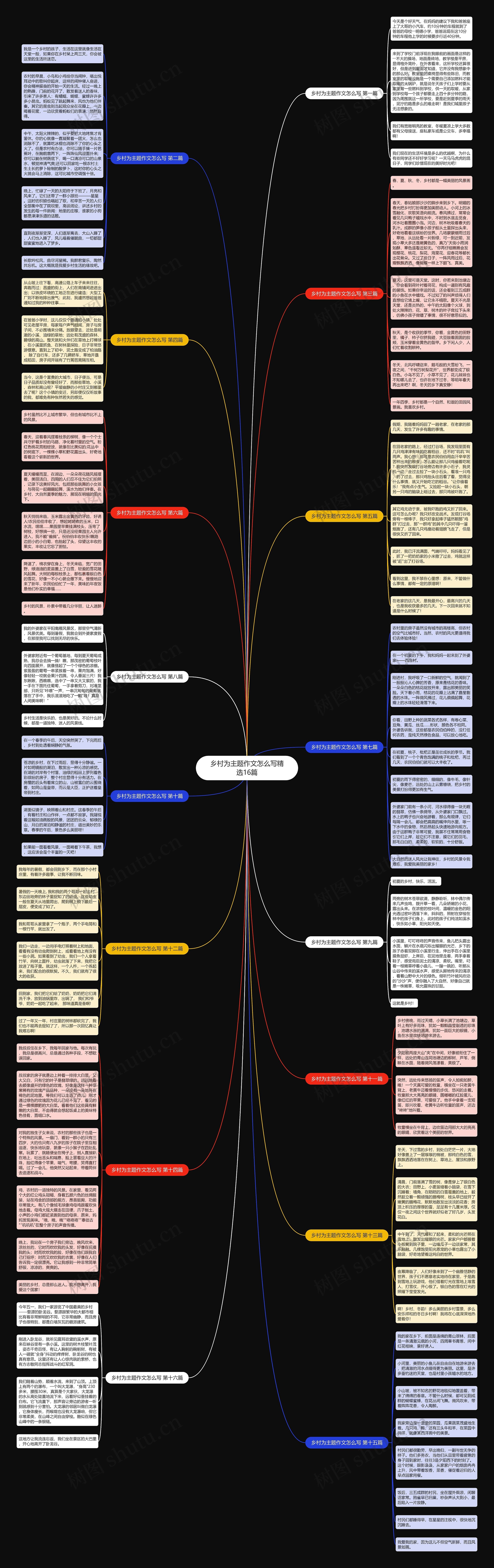 乡村为主题作文怎么写精选16篇思维导图