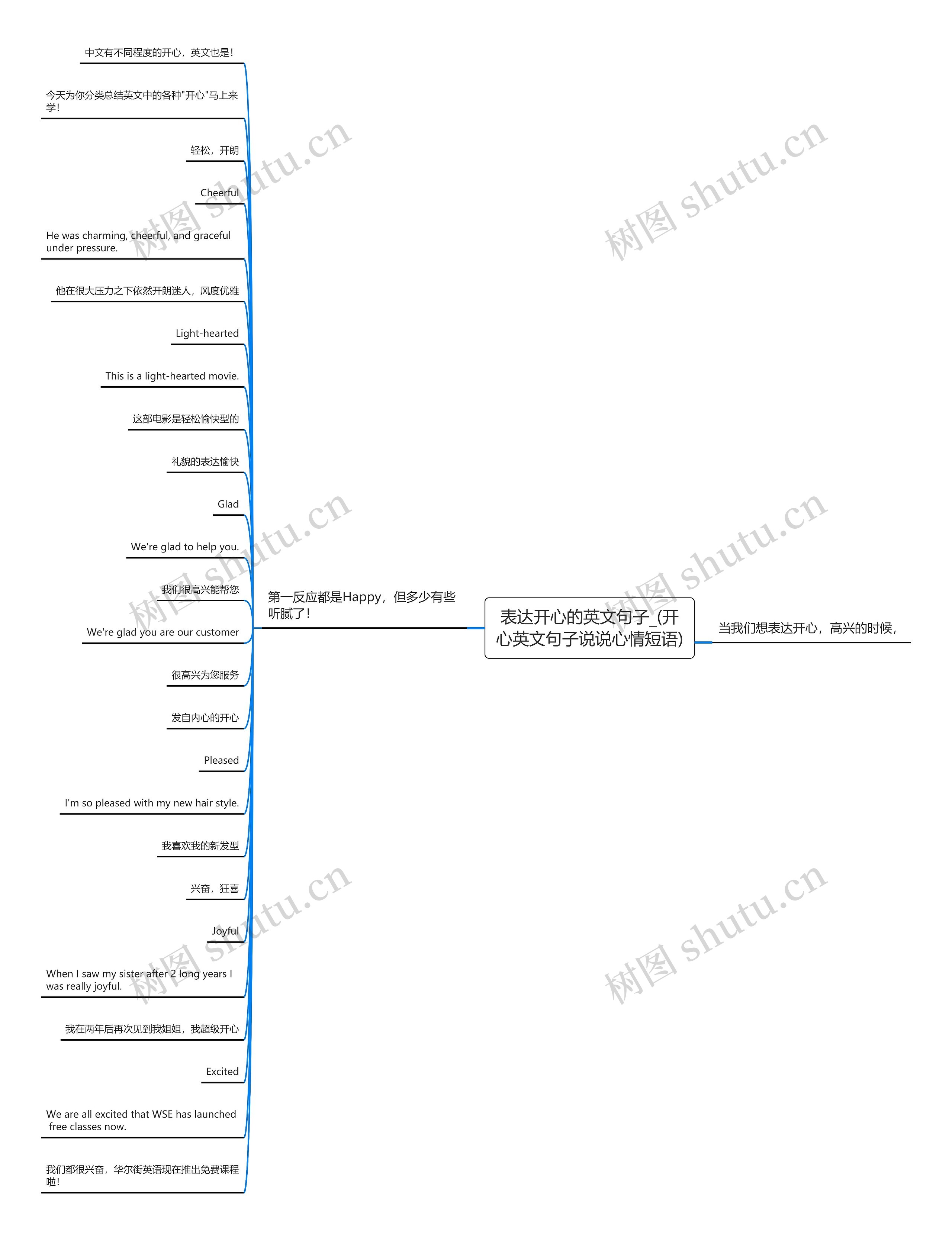 表达开心的英文句子_(开心英文句子说说心情短语)思维导图