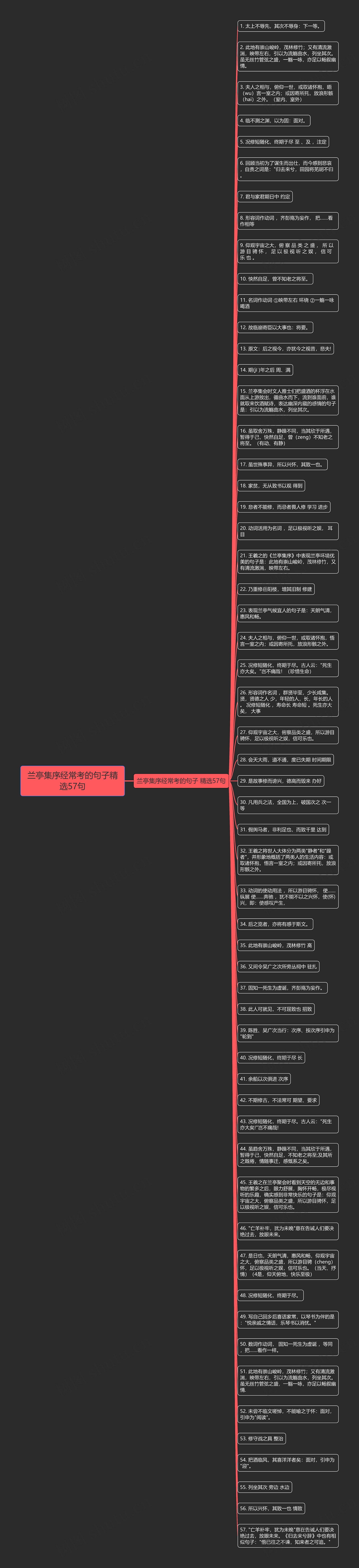 兰亭集序经常考的句子精选57句思维导图