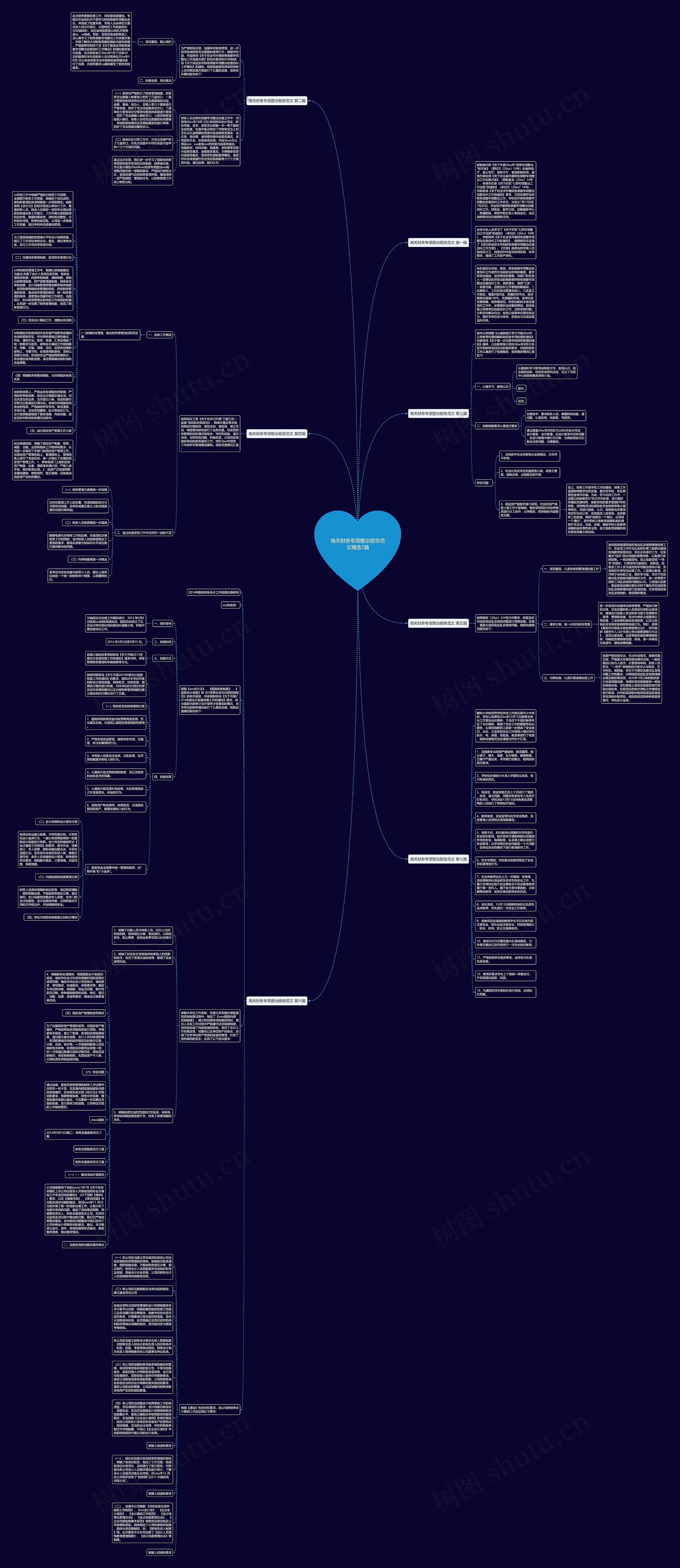 海关财务专项整治报告范文精选7篇思维导图