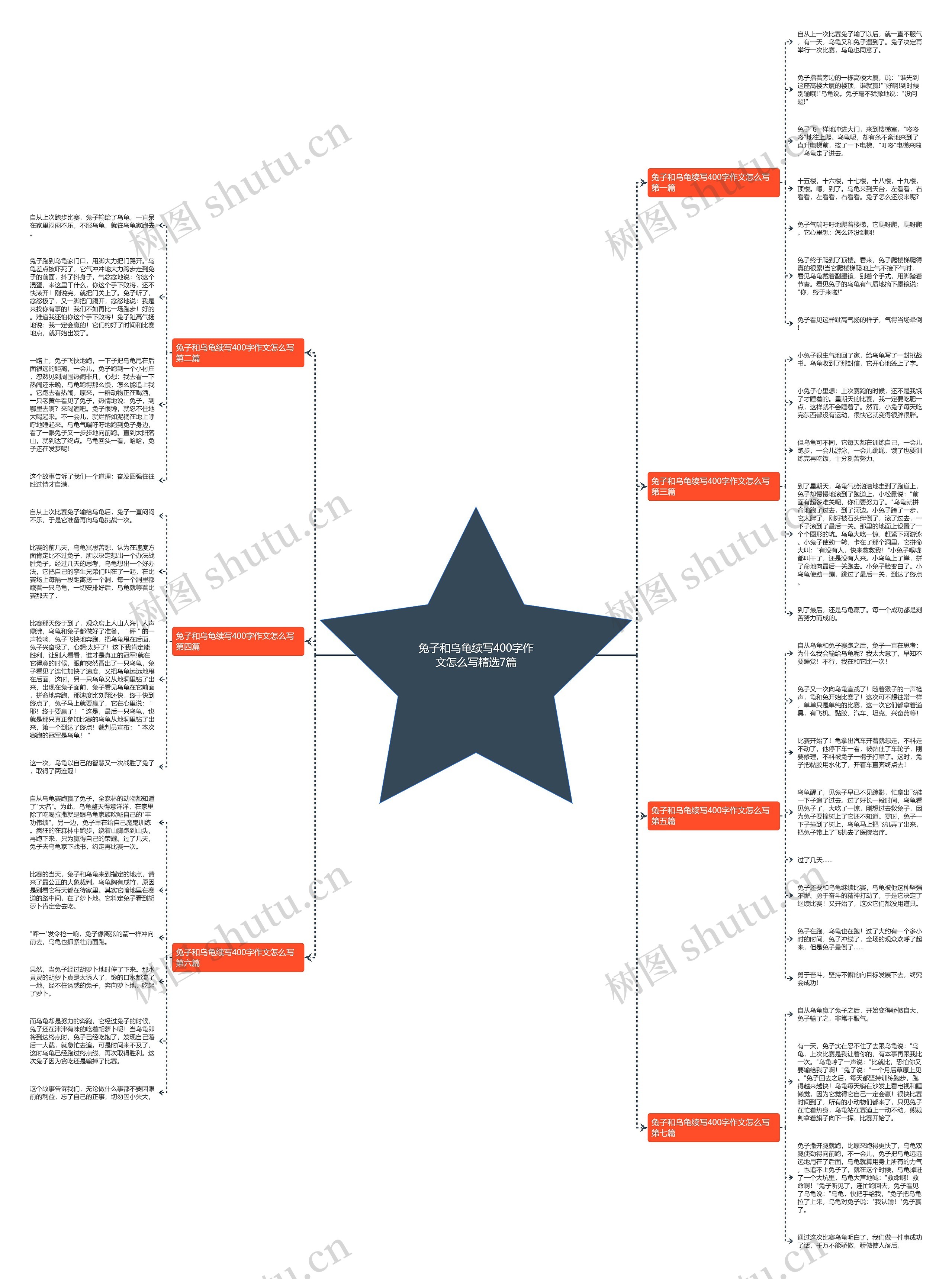 兔子和乌龟续写400字作文怎么写精选7篇思维导图