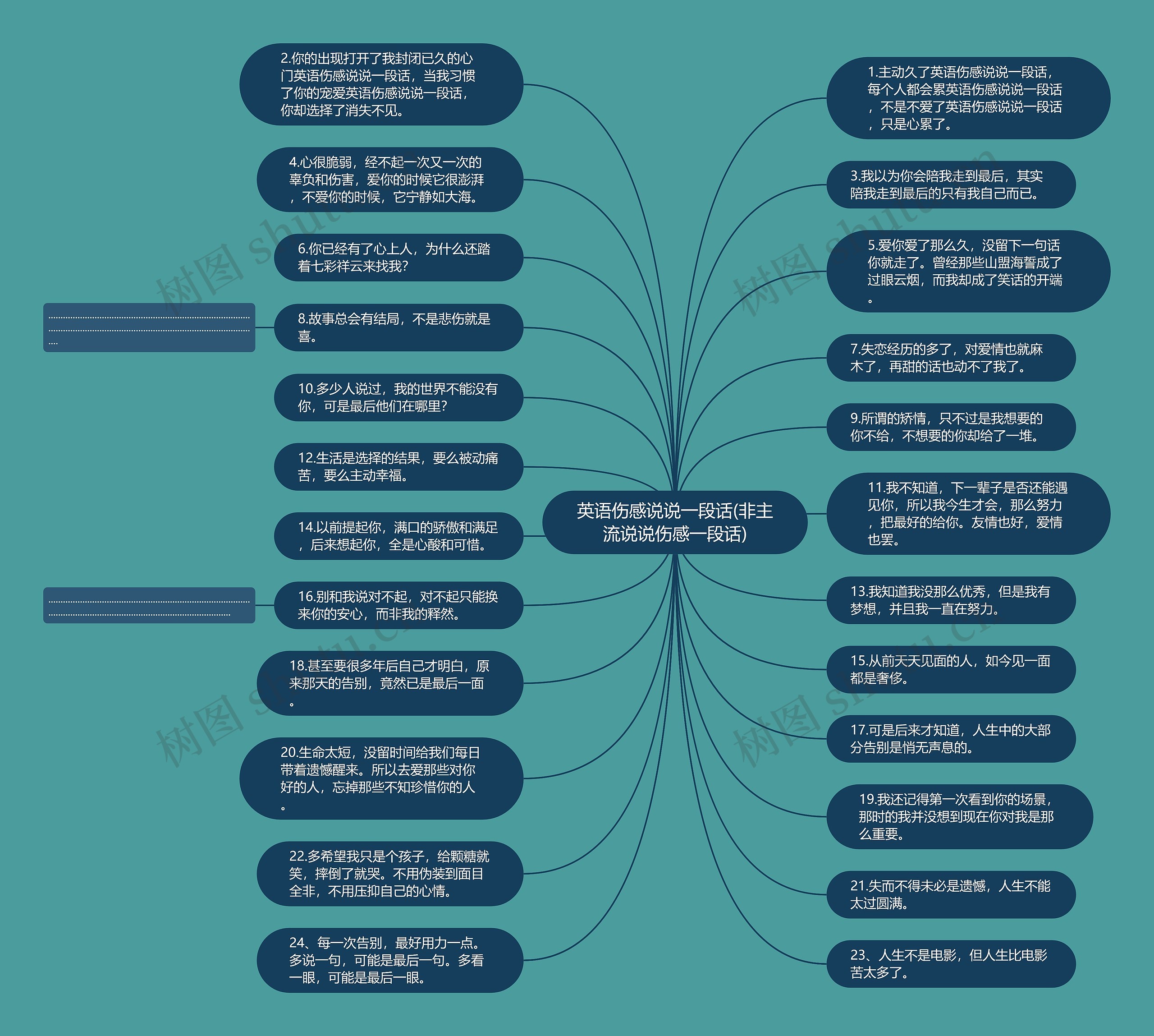 英语伤感说说一段话(非主流说说伤感一段话)思维导图