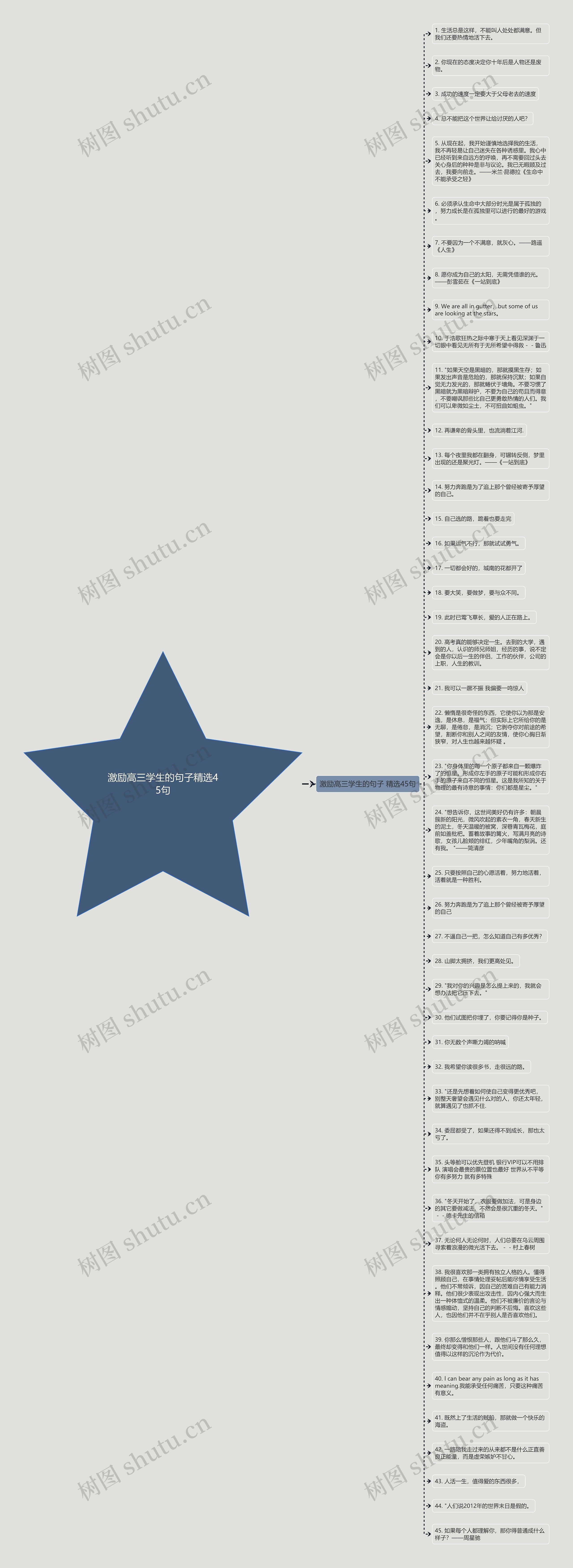 激励高三学生的句子精选45句思维导图