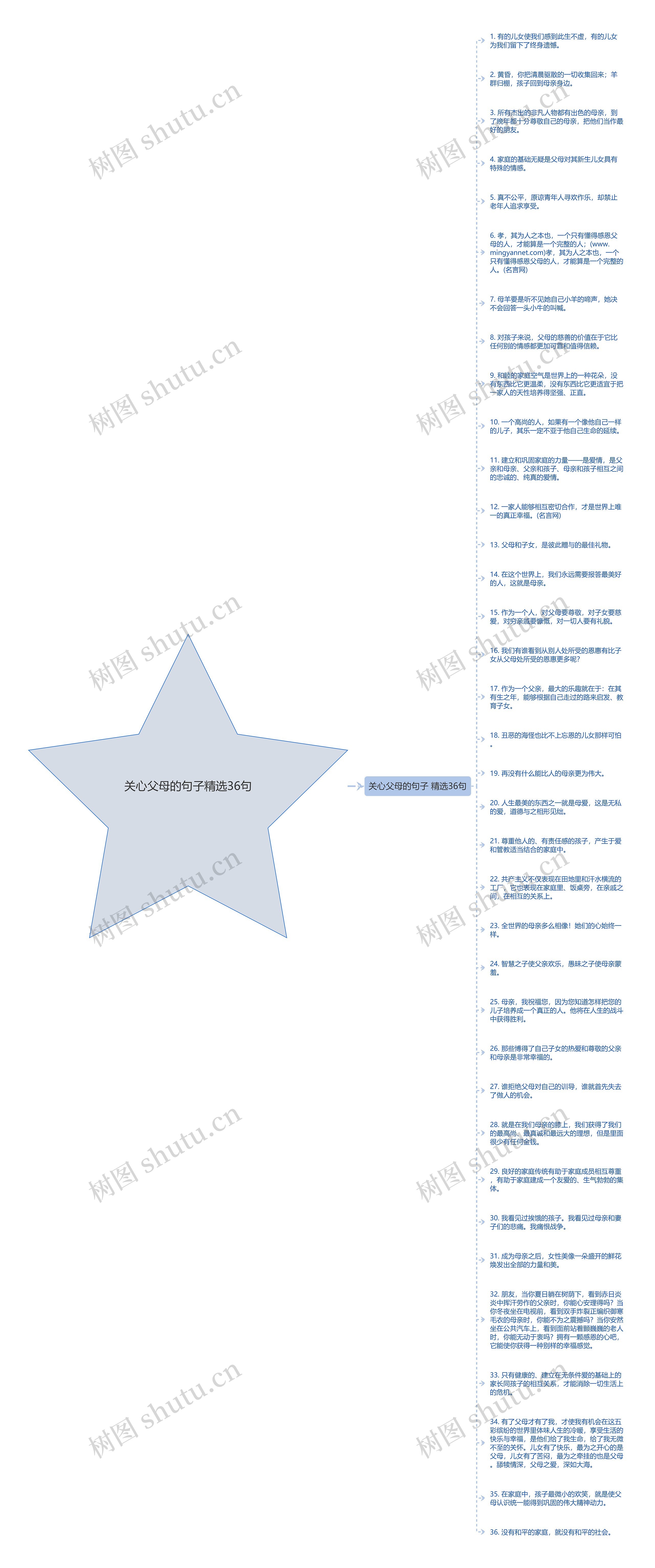 关心父母的句子精选36句思维导图