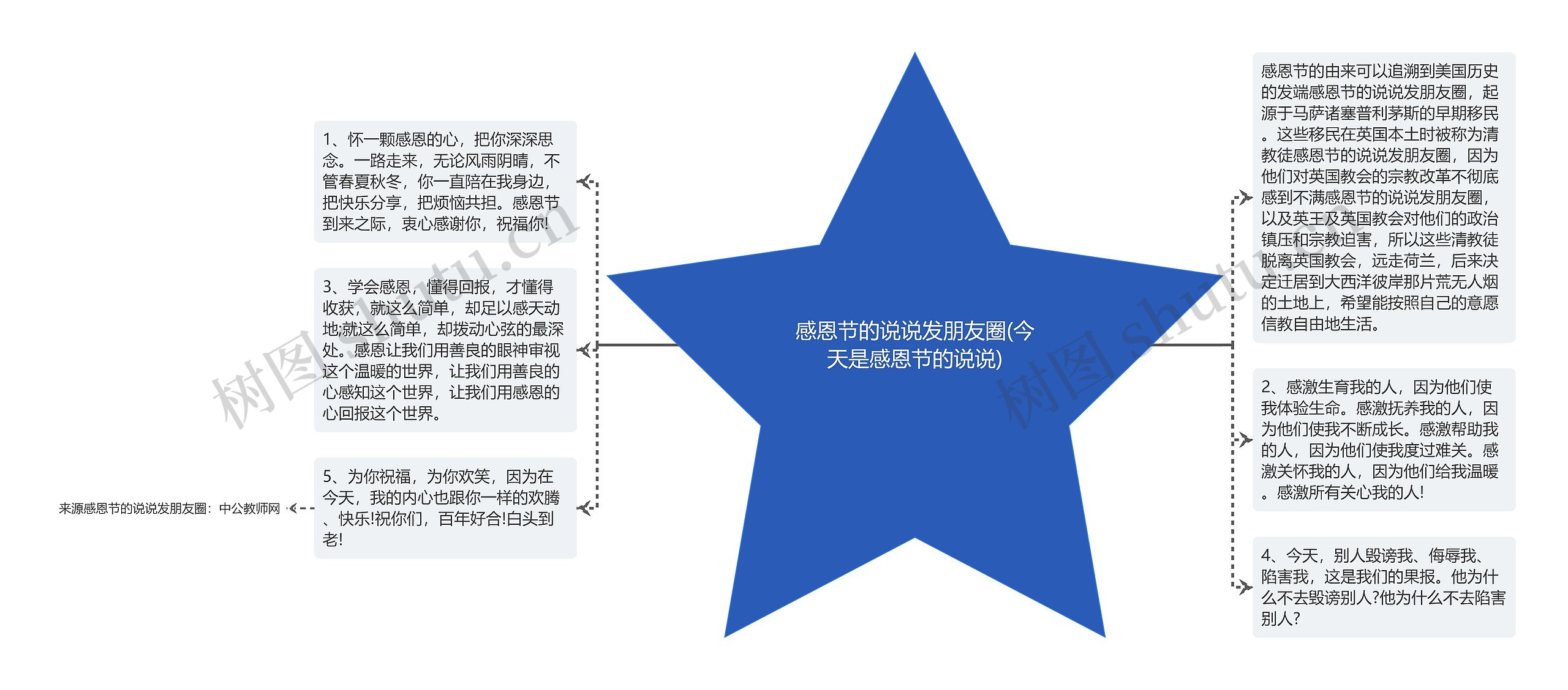 感恩节的说说发朋友圈(今天是感恩节的说说)思维导图