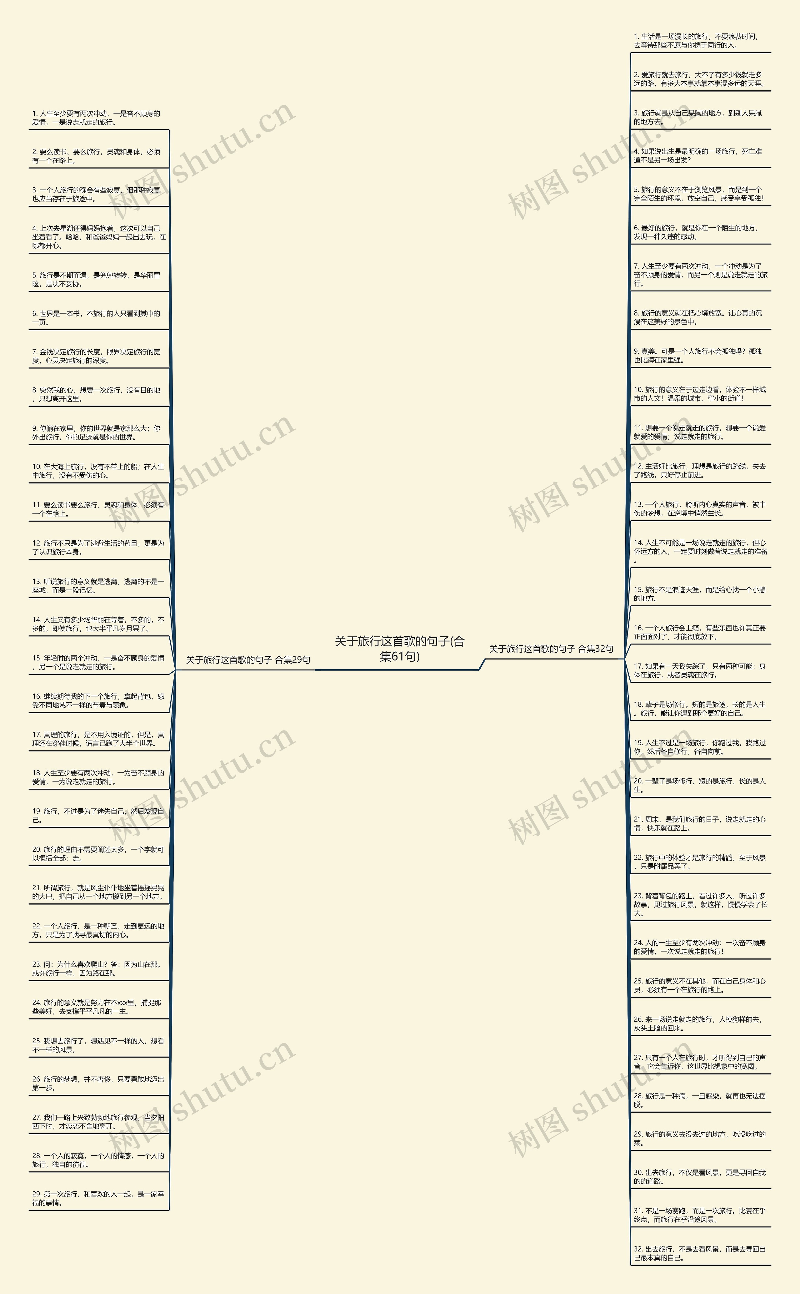 关于旅行这首歌的句子(合集61句)思维导图