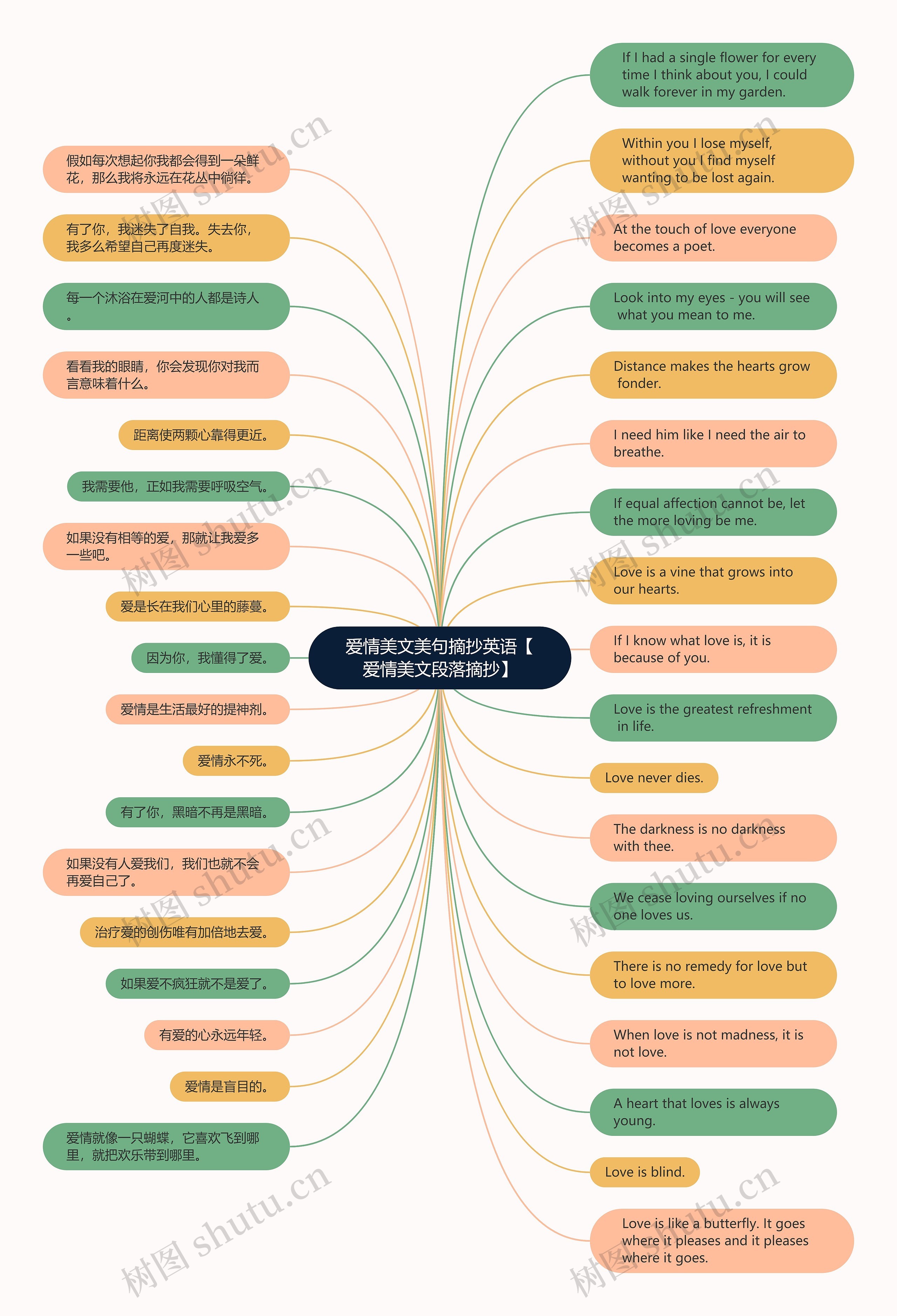 爱情美文美句摘抄英语【爱情美文段落摘抄】思维导图高清图 爱情美文美句摘抄英语【爱情美文段落摘抄】思维导图