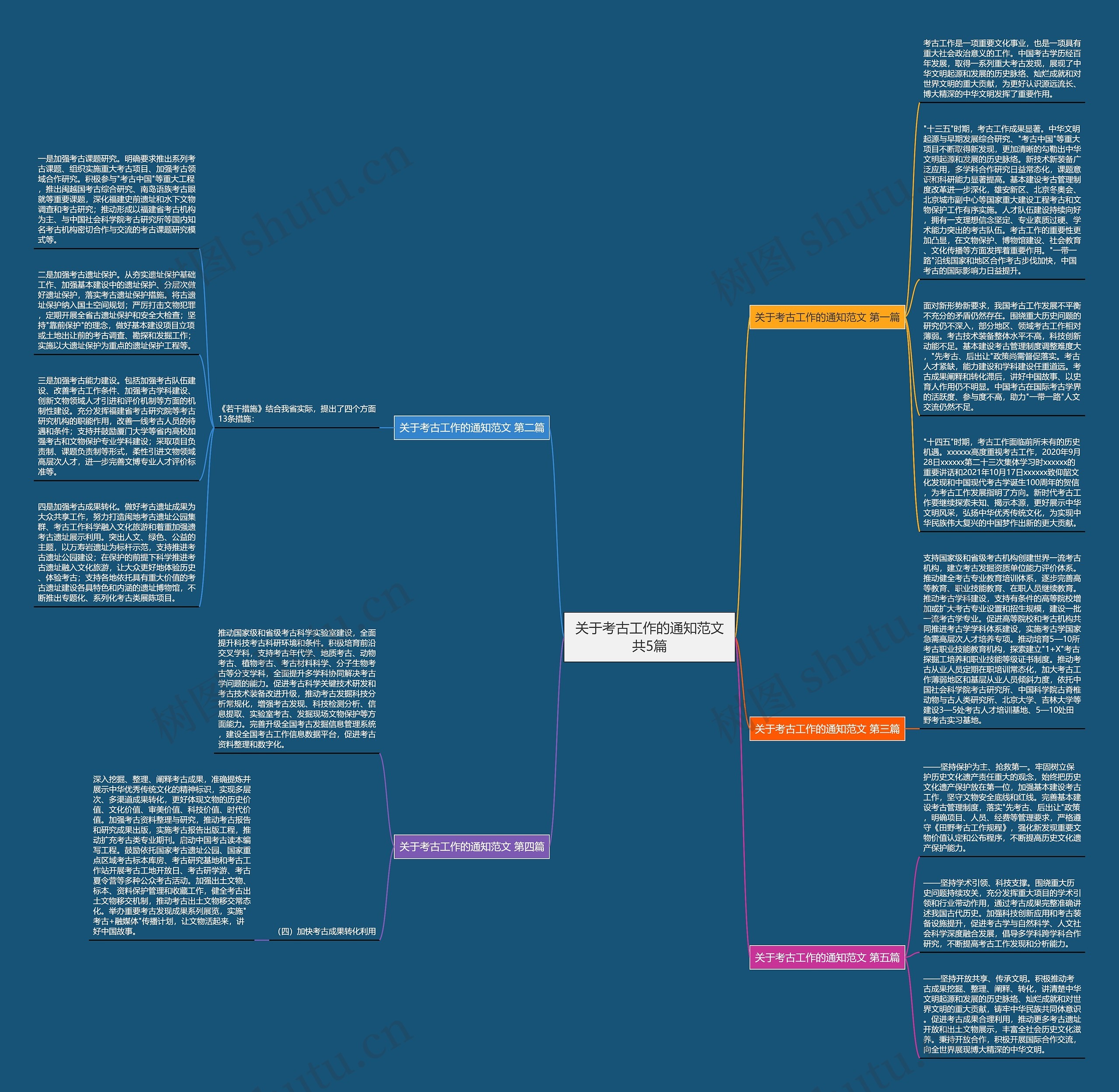 关于考古工作的通知范文共5篇思维导图