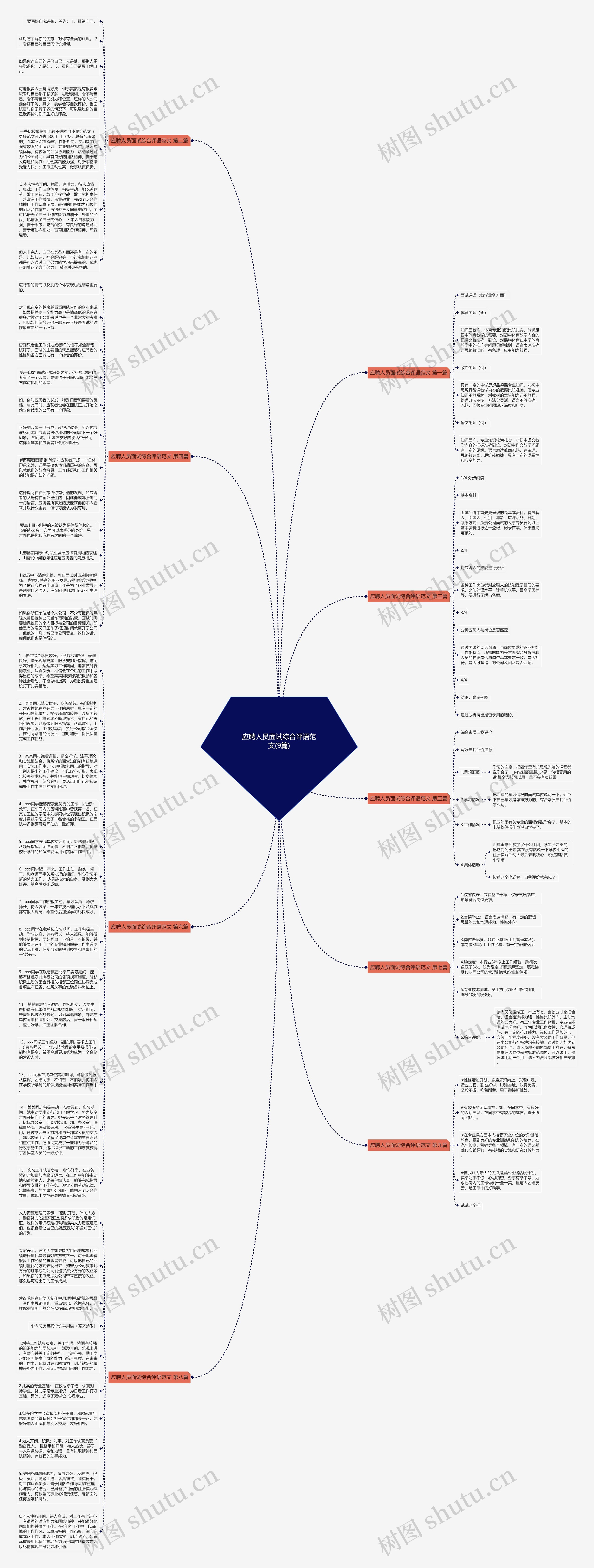 应聘人员面试综合评语范文(9篇)思维导图