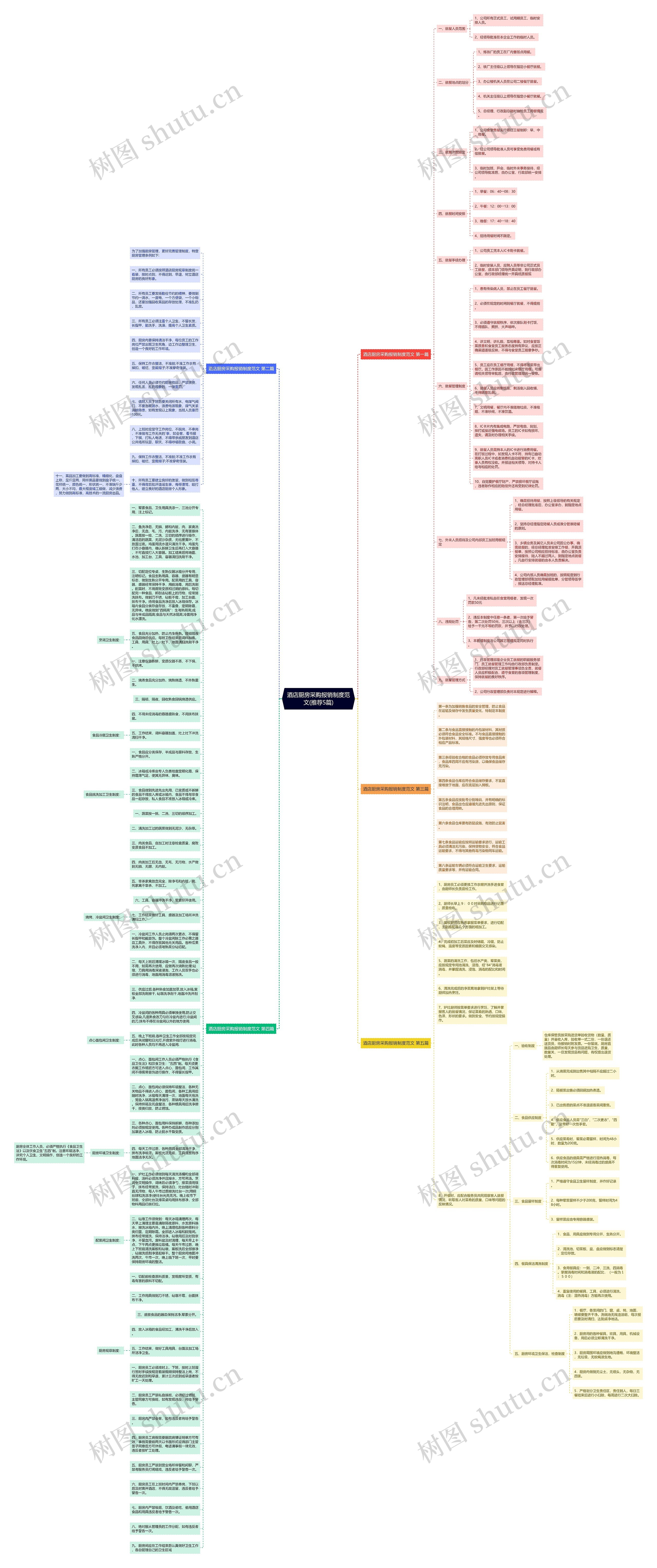 酒店厨房采购报销制度范文(推荐5篇)思维导图
