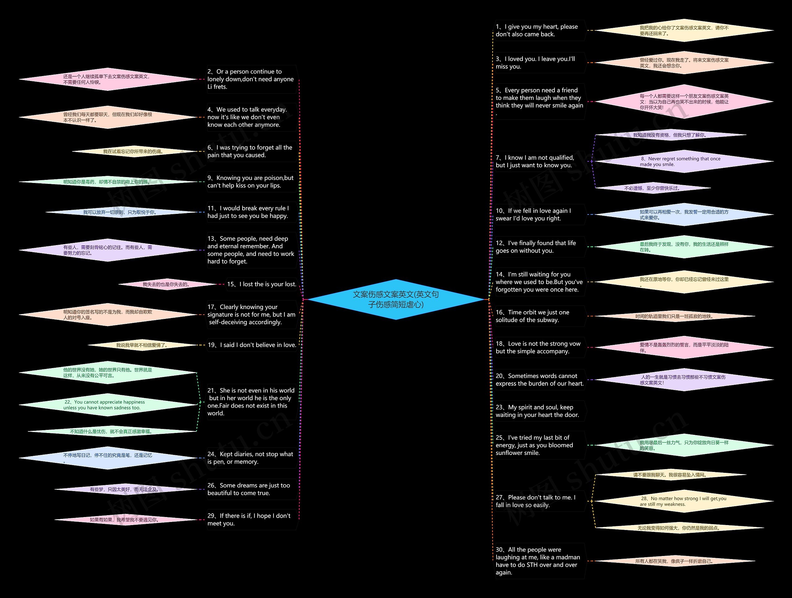 文案伤感文案英文(英文句子伤感简短虐心)思维导图