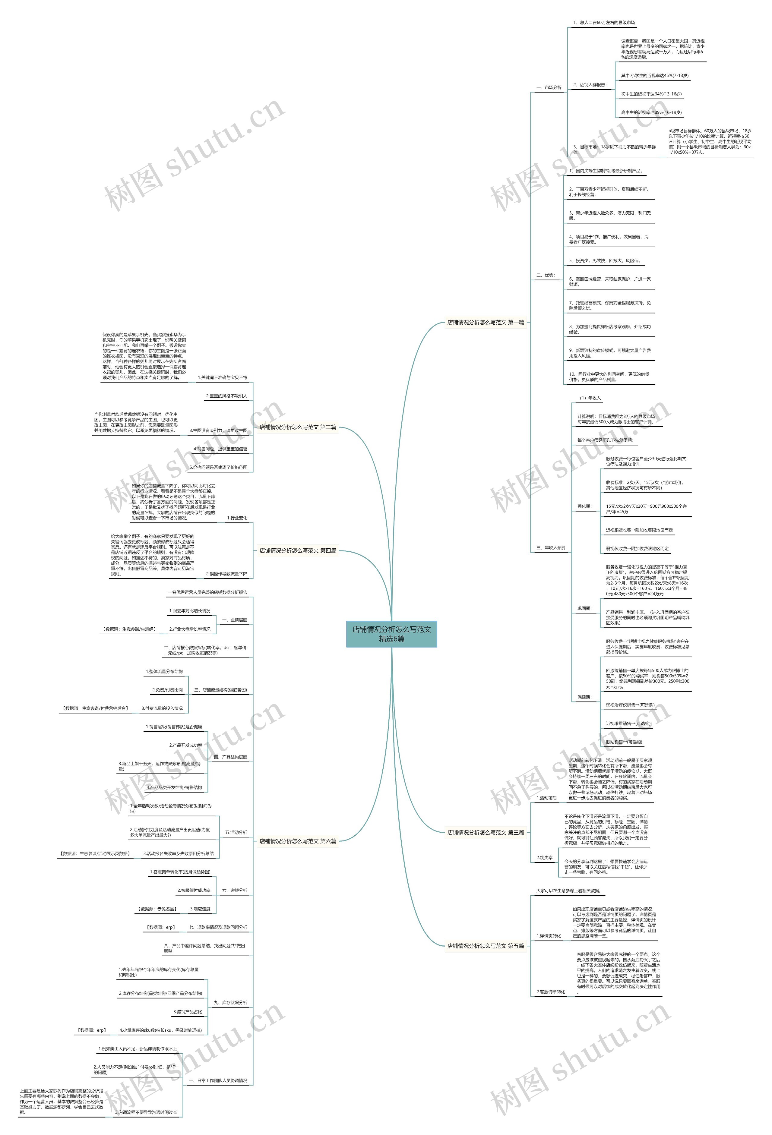 店铺情况分析怎么写范文精选6篇思维导图