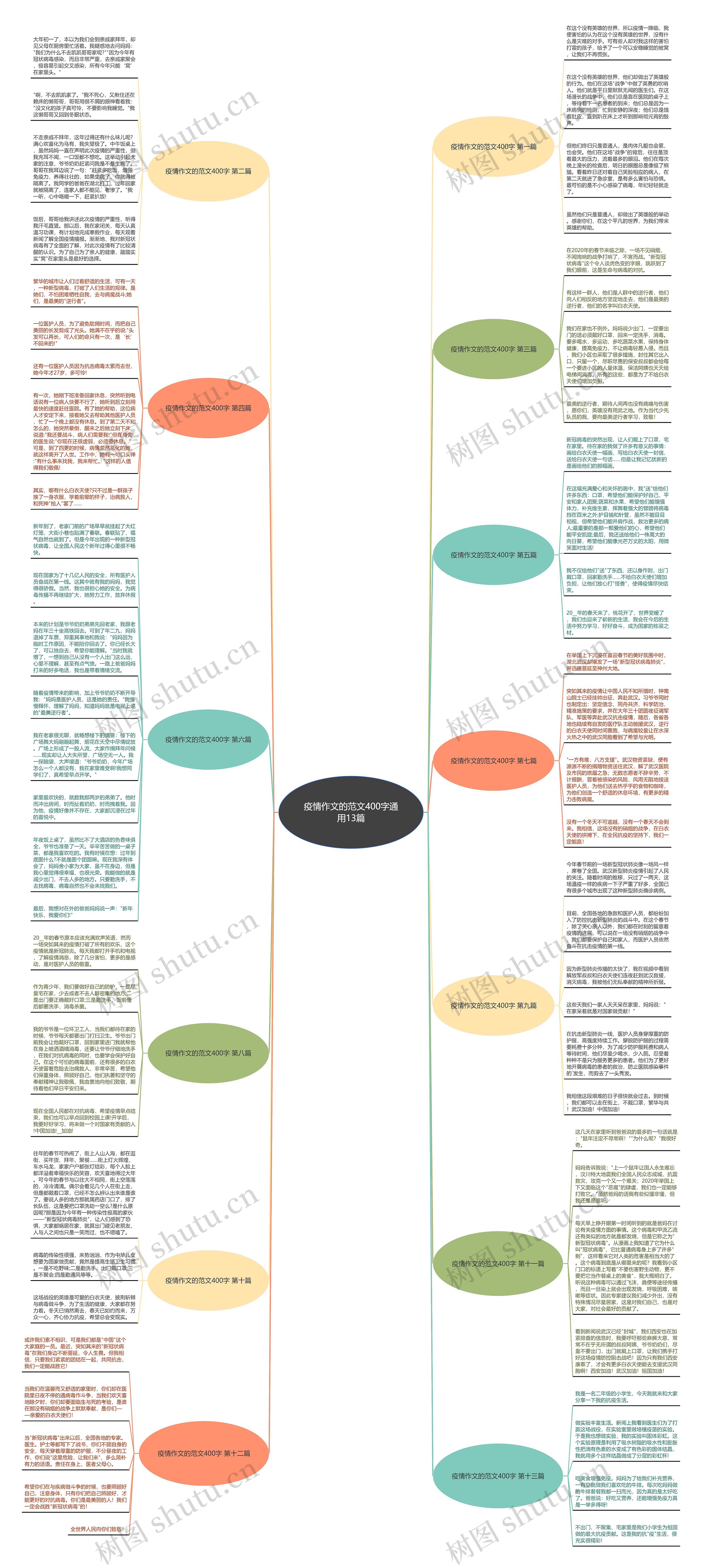 疫情作文的范文400字通用13篇思维导图