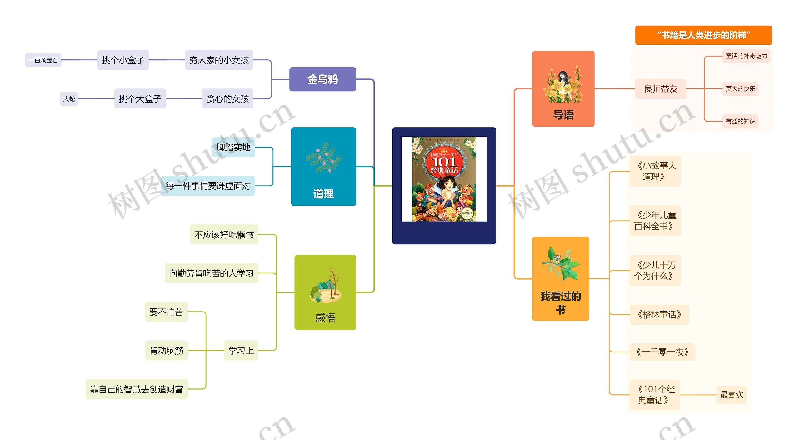 101个经典童话        思维导图