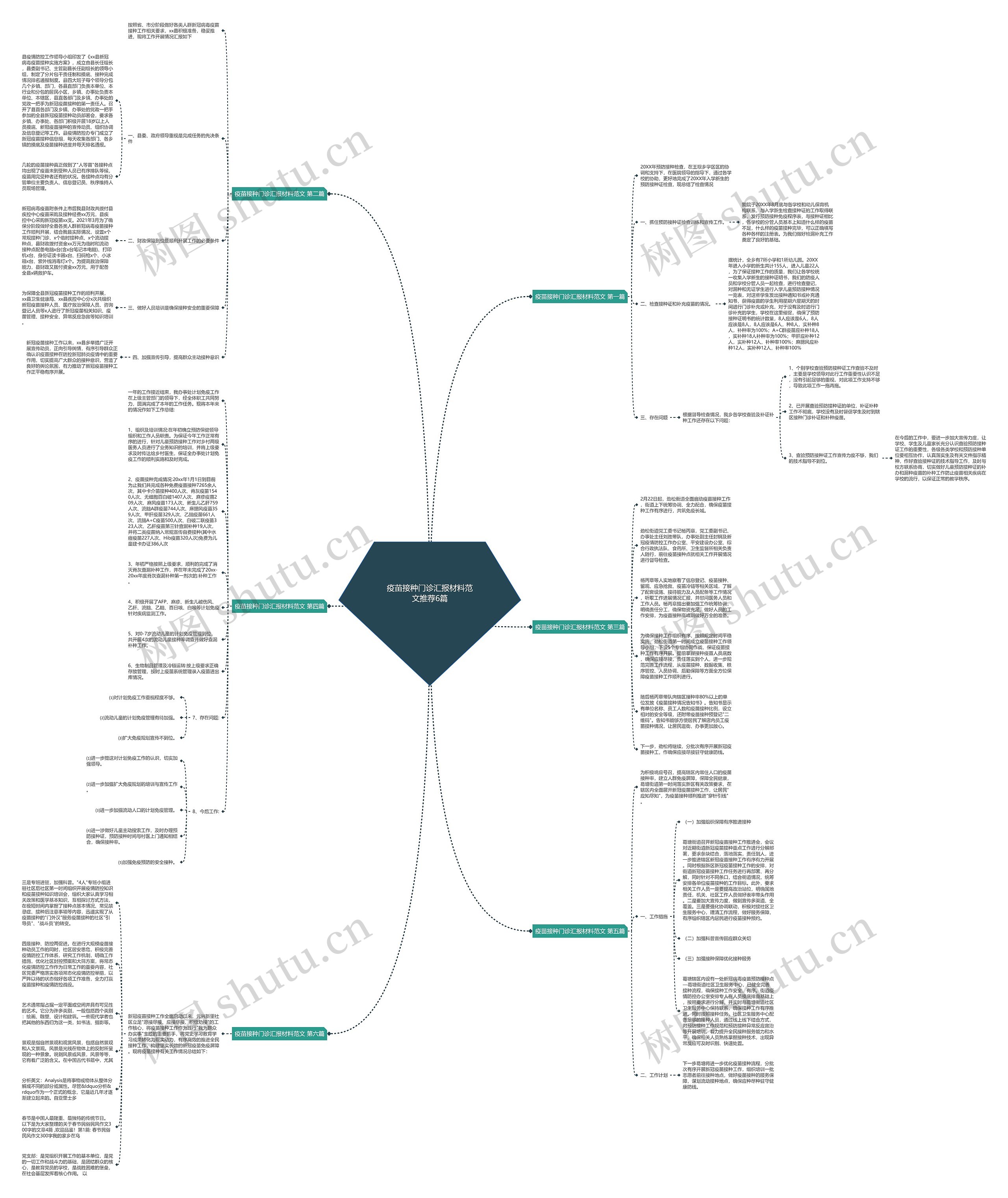 疫苗接种门诊汇报材料范文推荐6篇思维导图