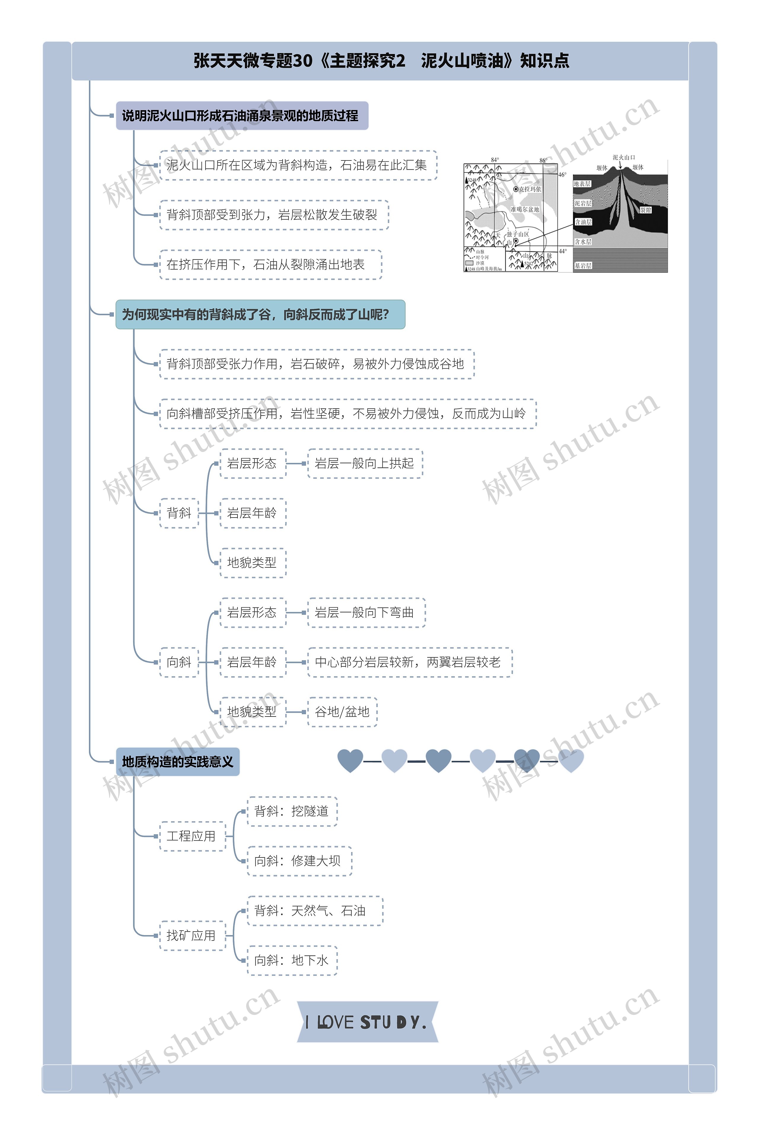 张天天微专题30《主题探究2   泥火山喷油》知识点思维导图