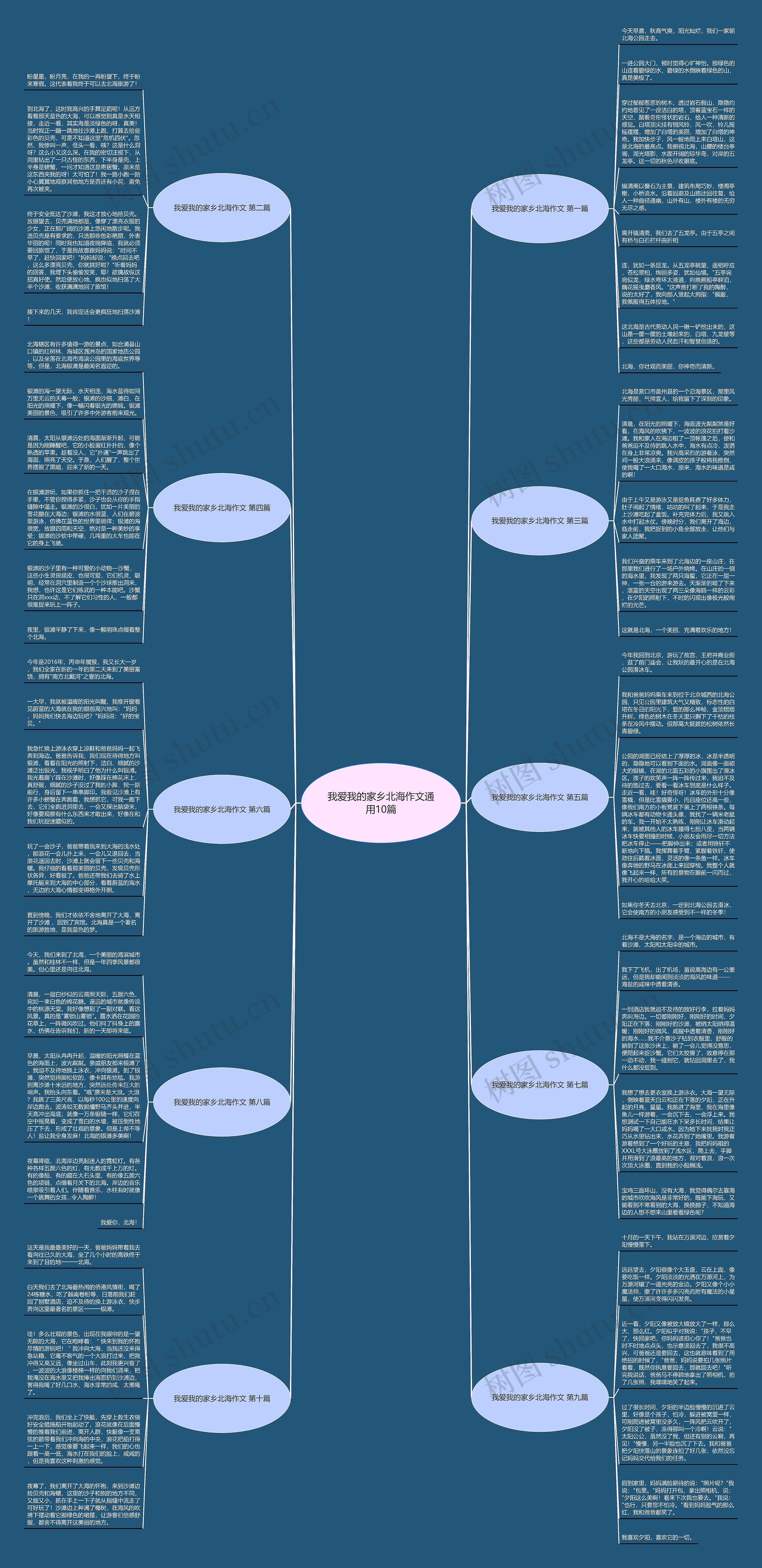 我爱我的家乡北海作文通用10篇思维导图
