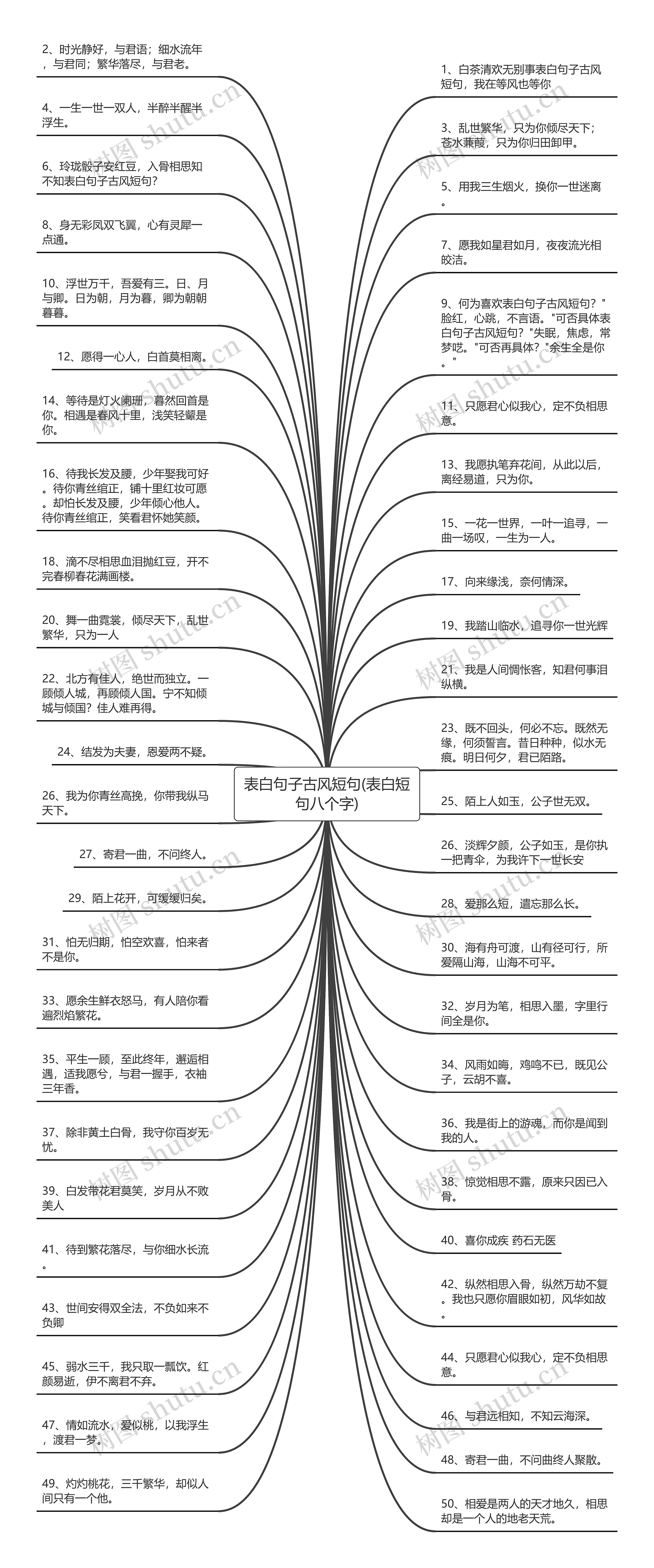 表白句子古风短句(表白短句八个字)思维导图