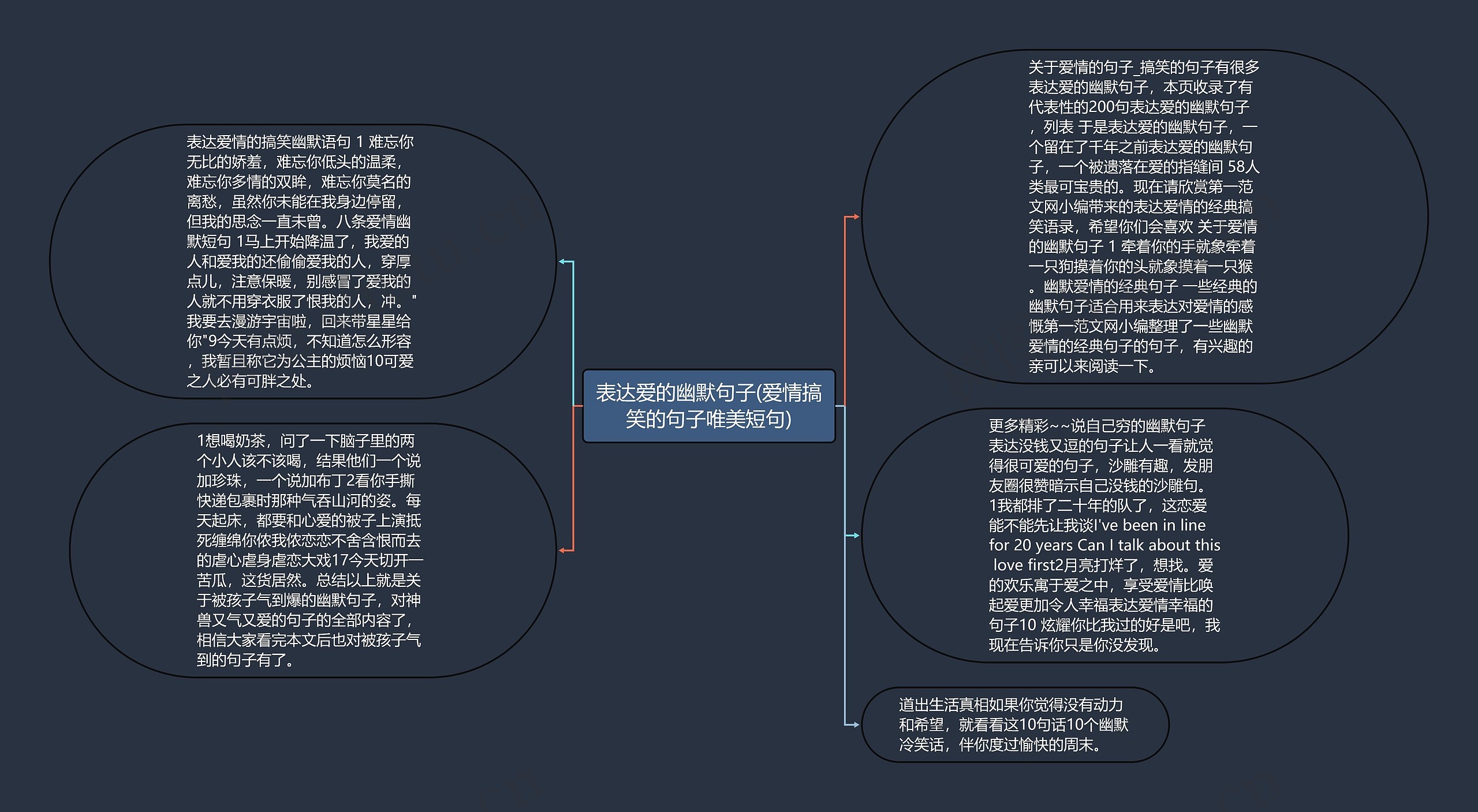 表达爱的幽默句子(爱情搞笑的句子唯美短句)思维导图