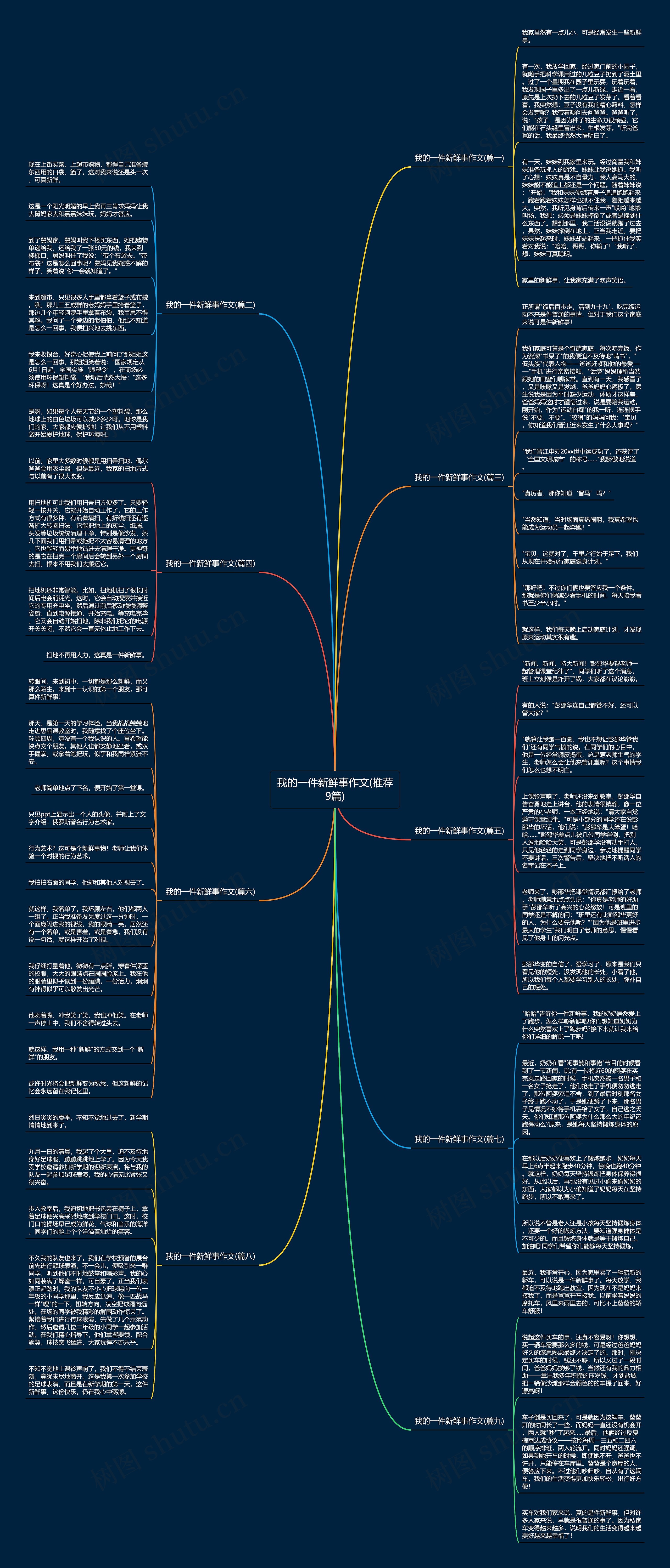我的一件新鲜事作文(推荐9篇)思维导图