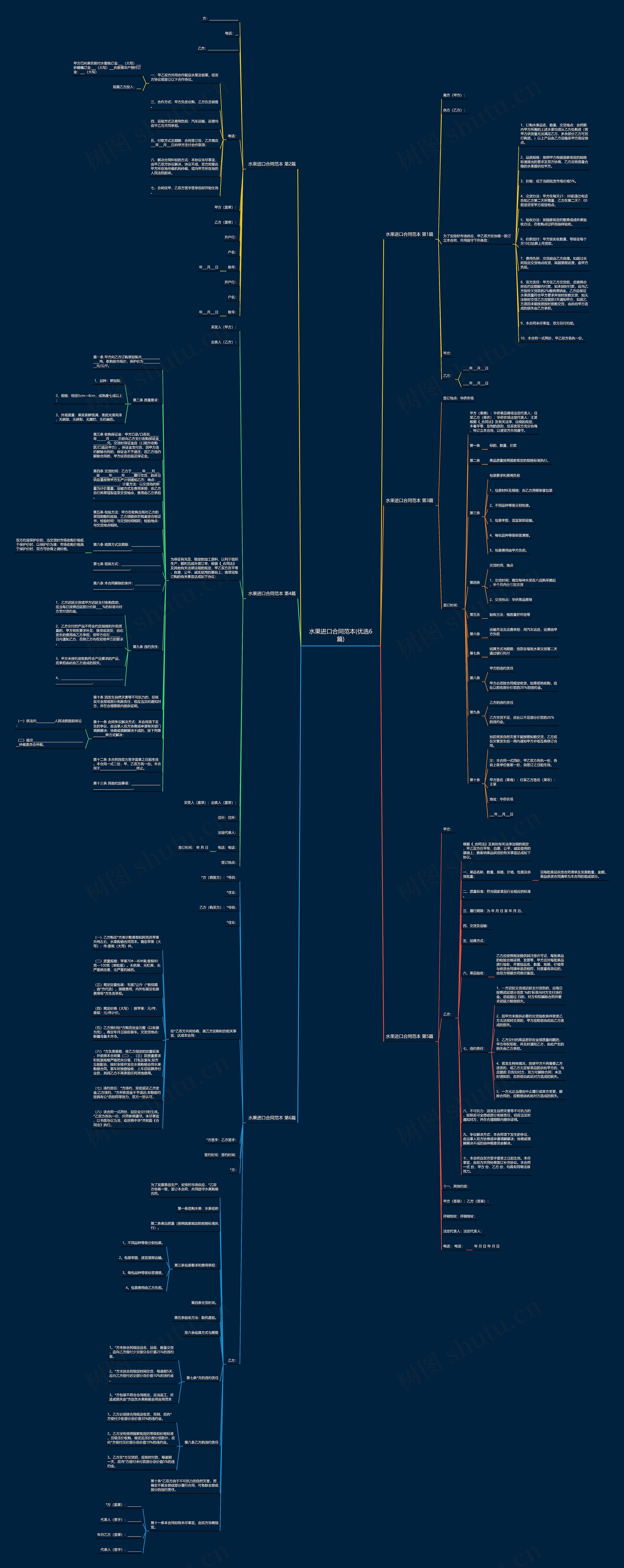 水果进口合同范本(优选6篇)思维导图