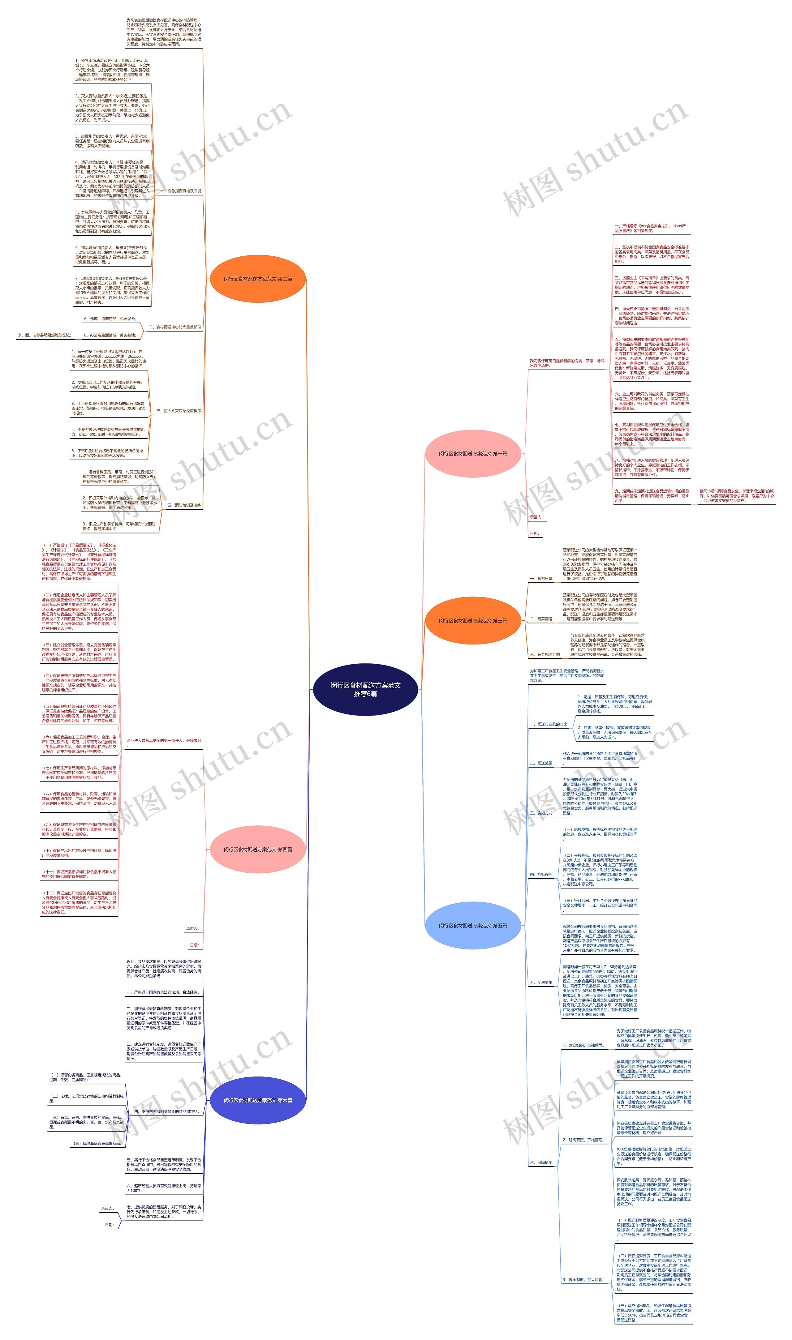 闵行区食材配送方案范文推荐6篇思维导图
