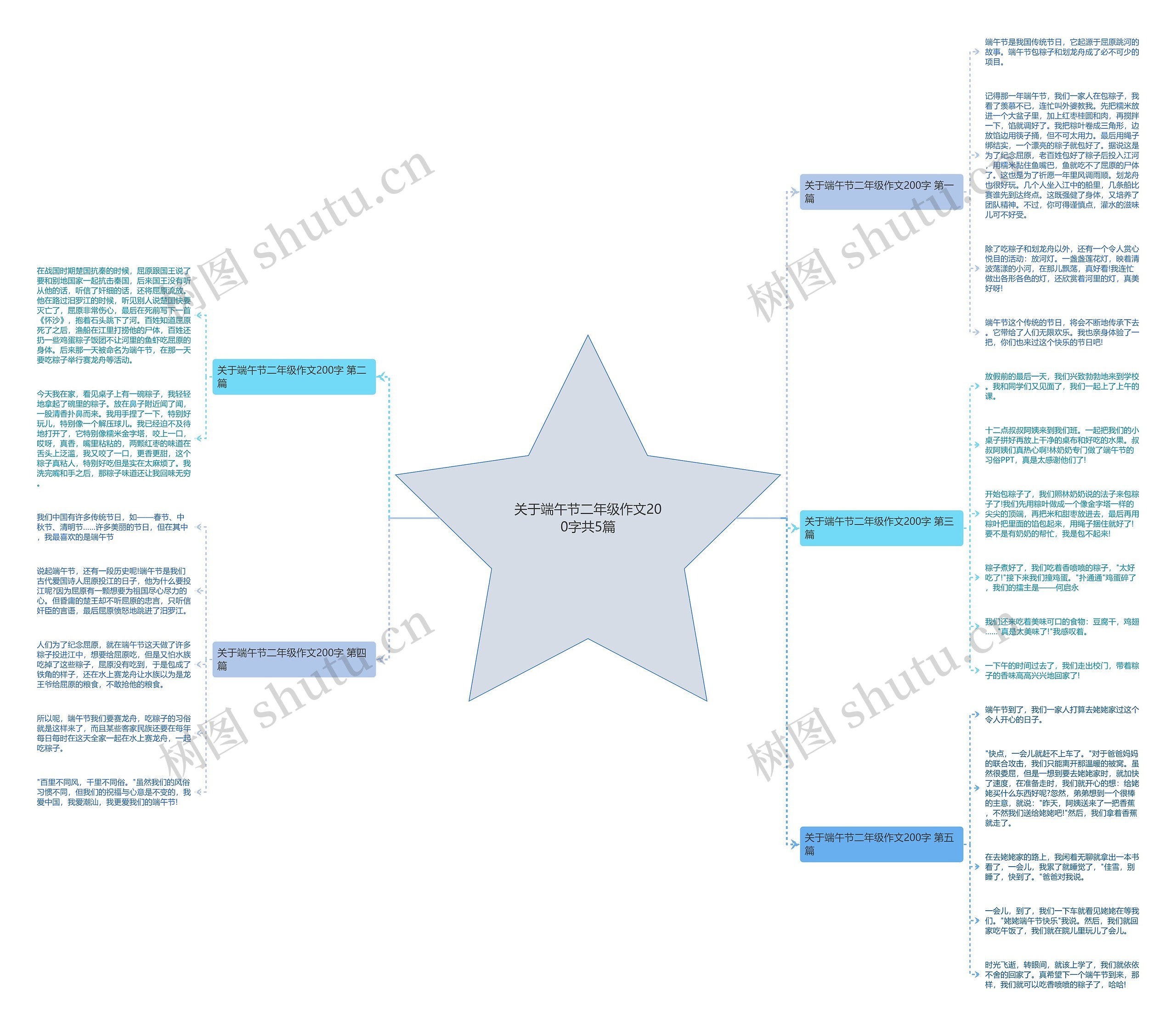 关于端午节二年级作文200字共5篇思维导图