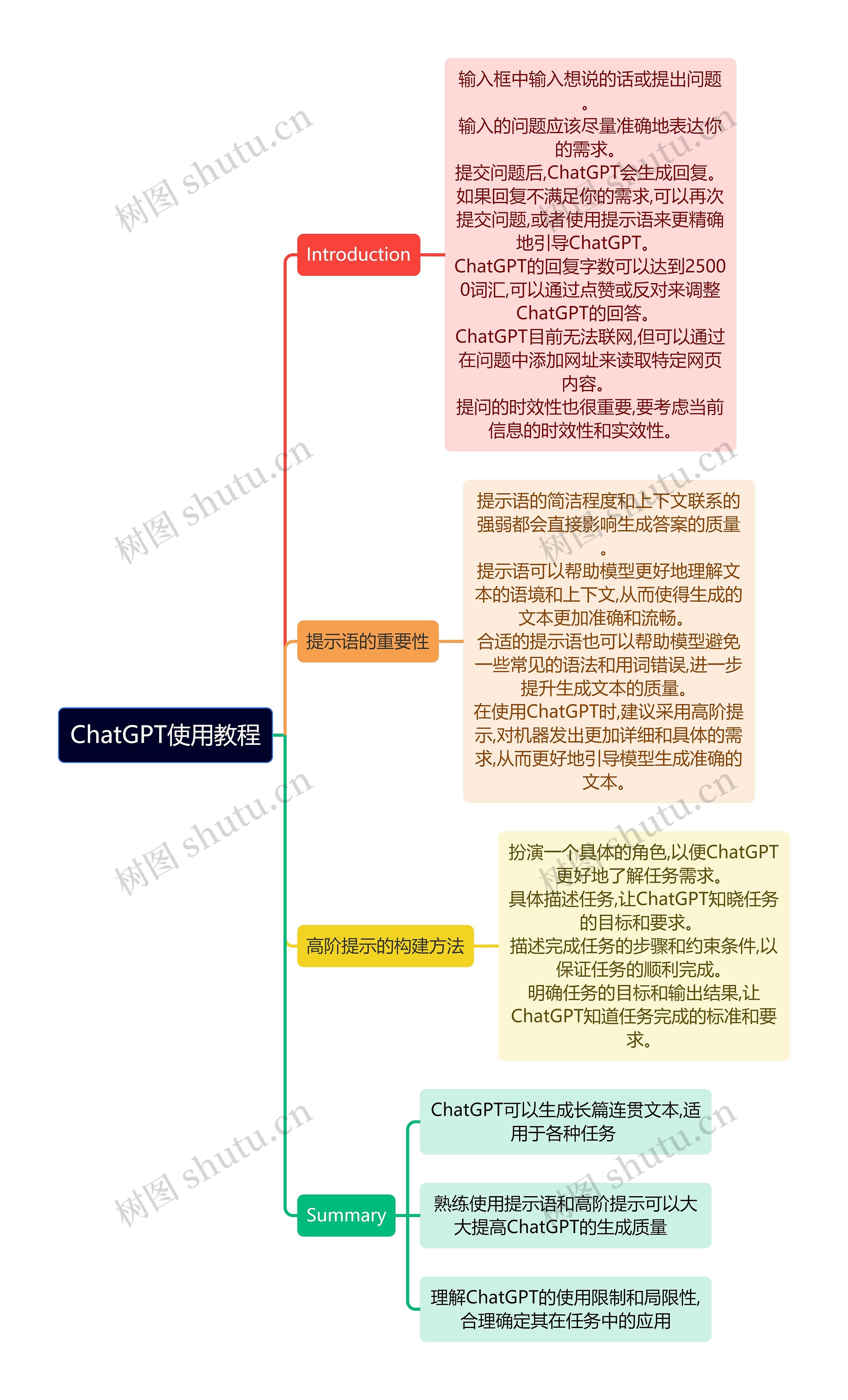 ChatGPT使用教程思维导图