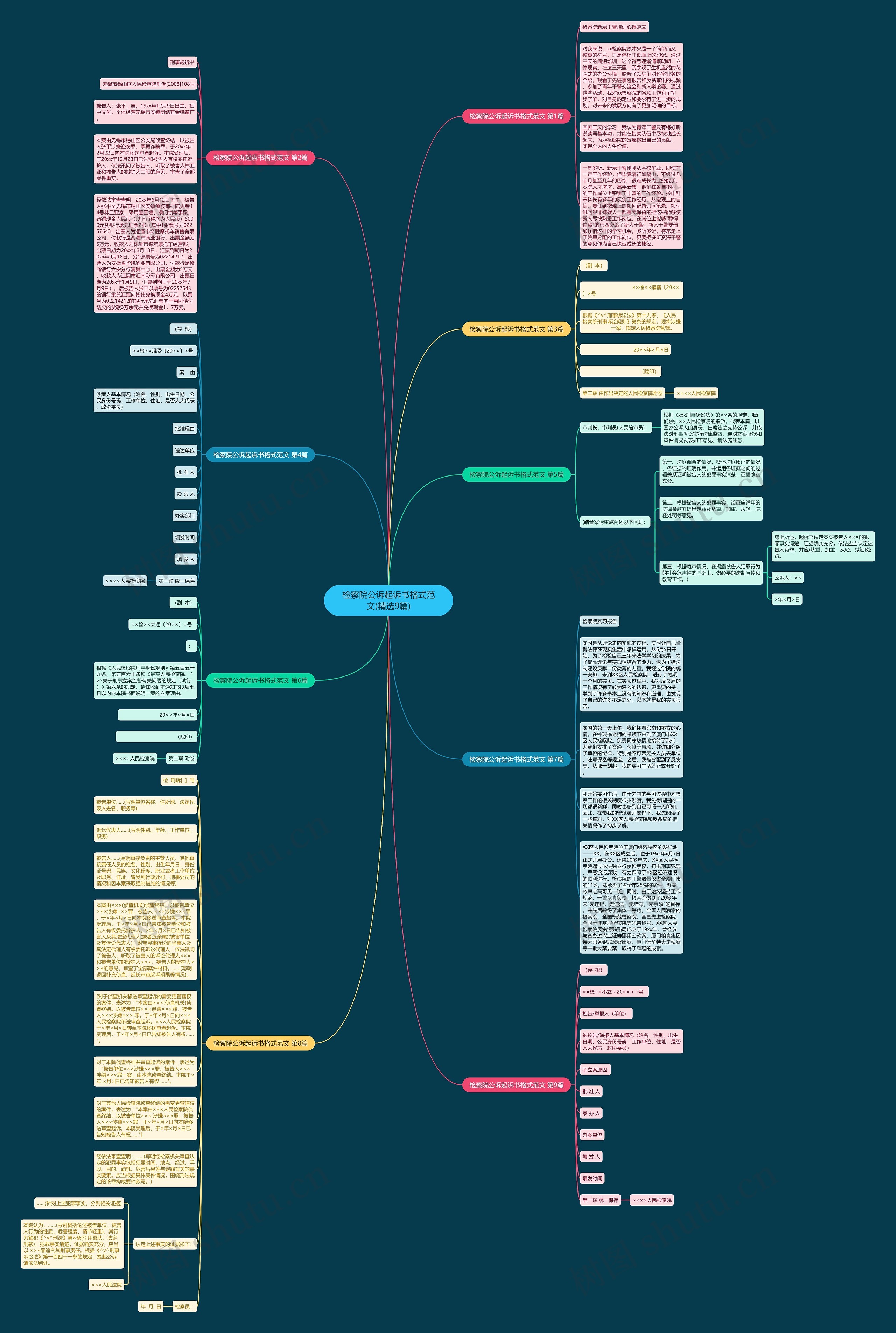 检察院公诉起诉书格式范文(精选9篇)思维导图