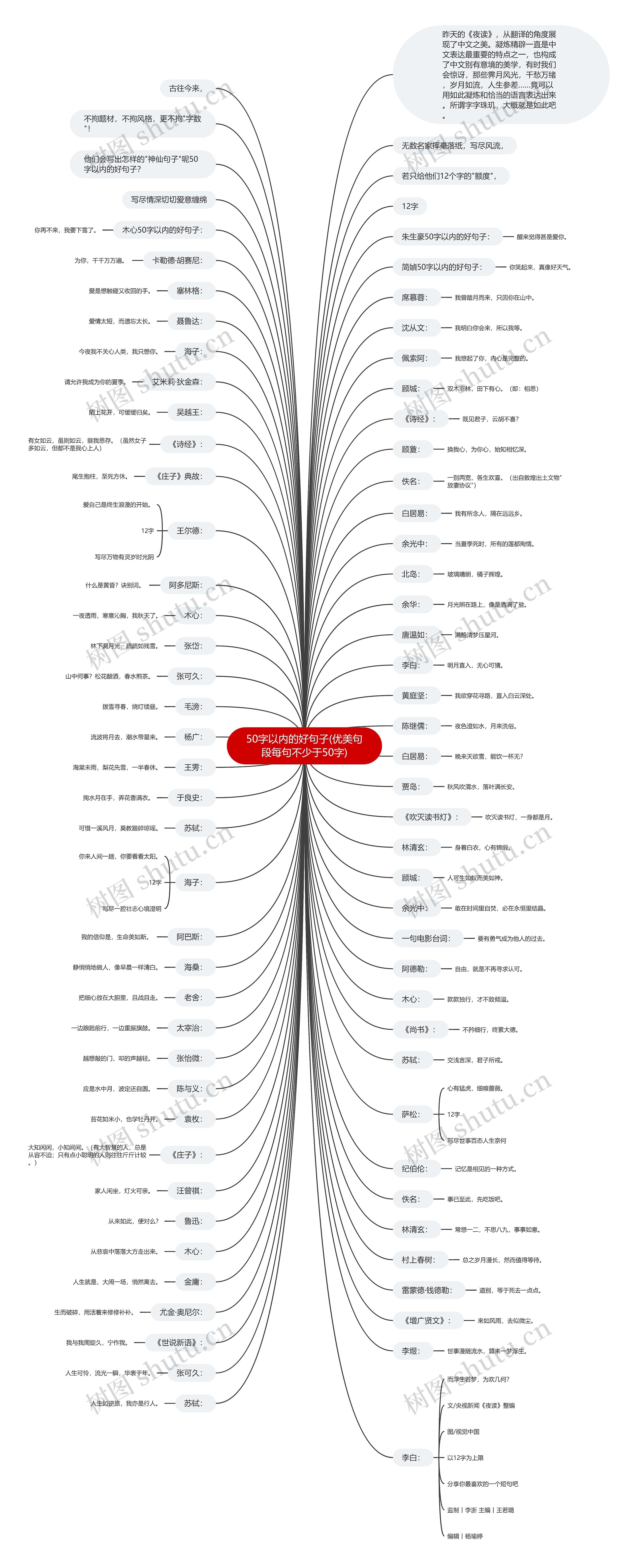 50字以内的好句子(优美句段每句不少于50字)思维导图