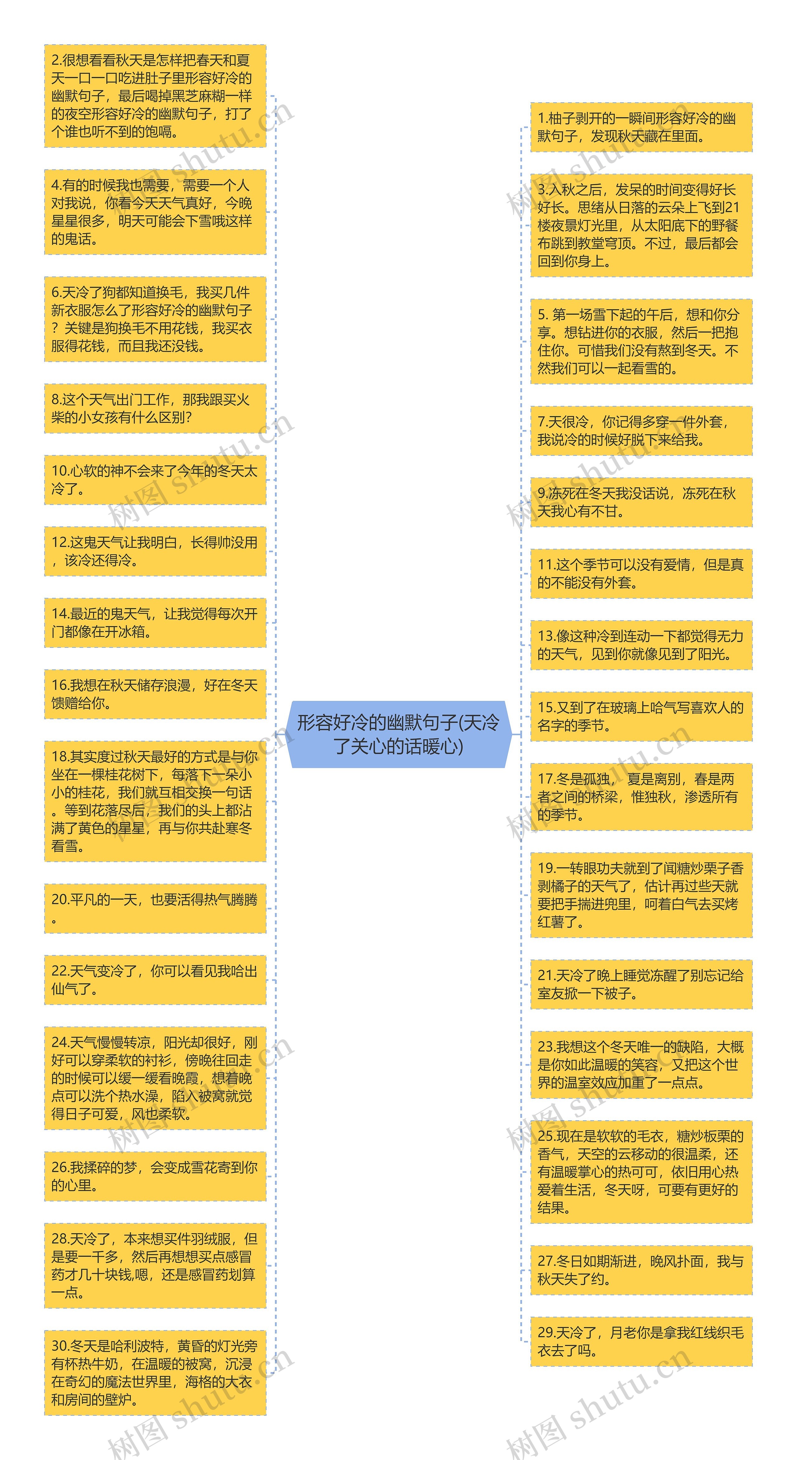 形容好冷的幽默句子(天冷了关心的话暖心)思维导图