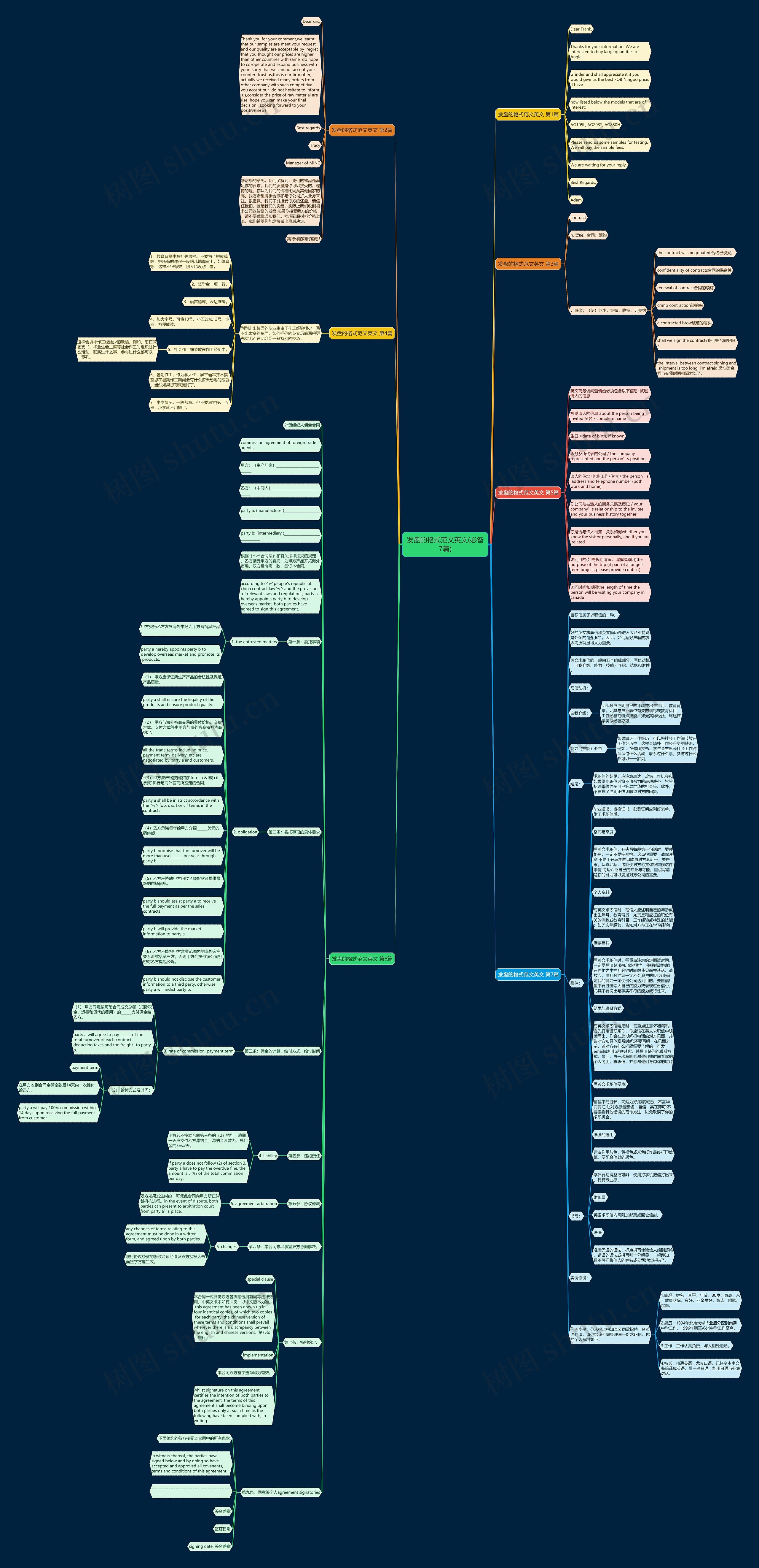 发盘的格式范文英文(必备7篇)思维导图