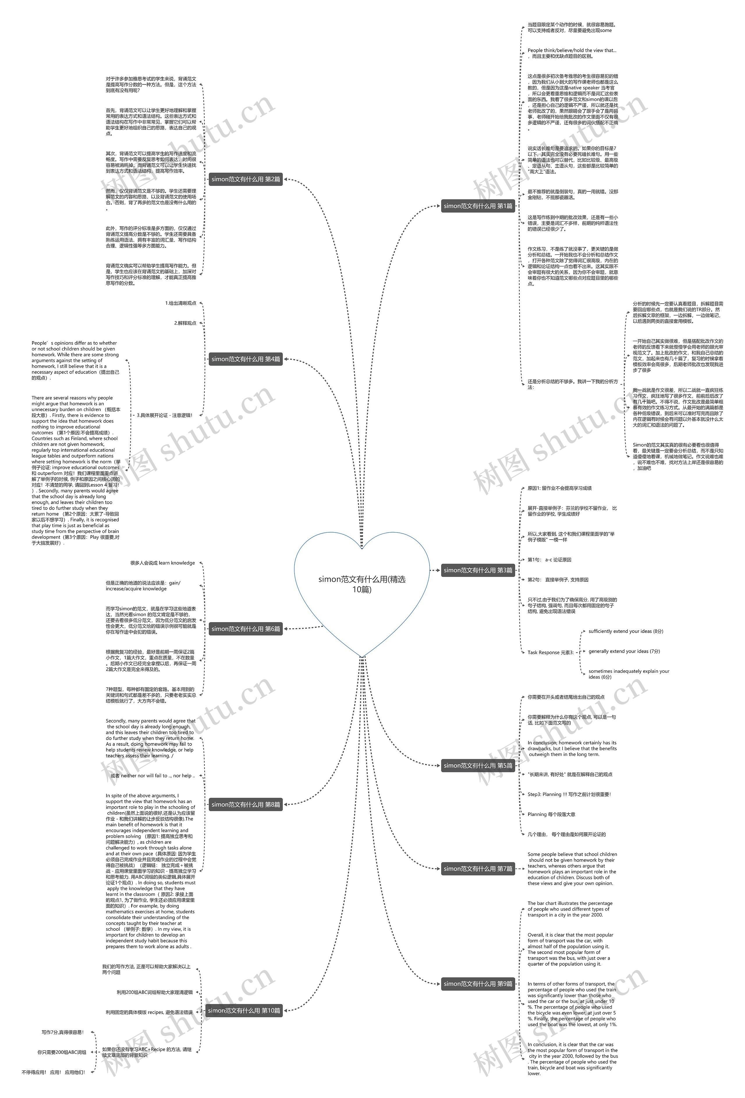 simon范文有什么用(精选10篇)思维导图