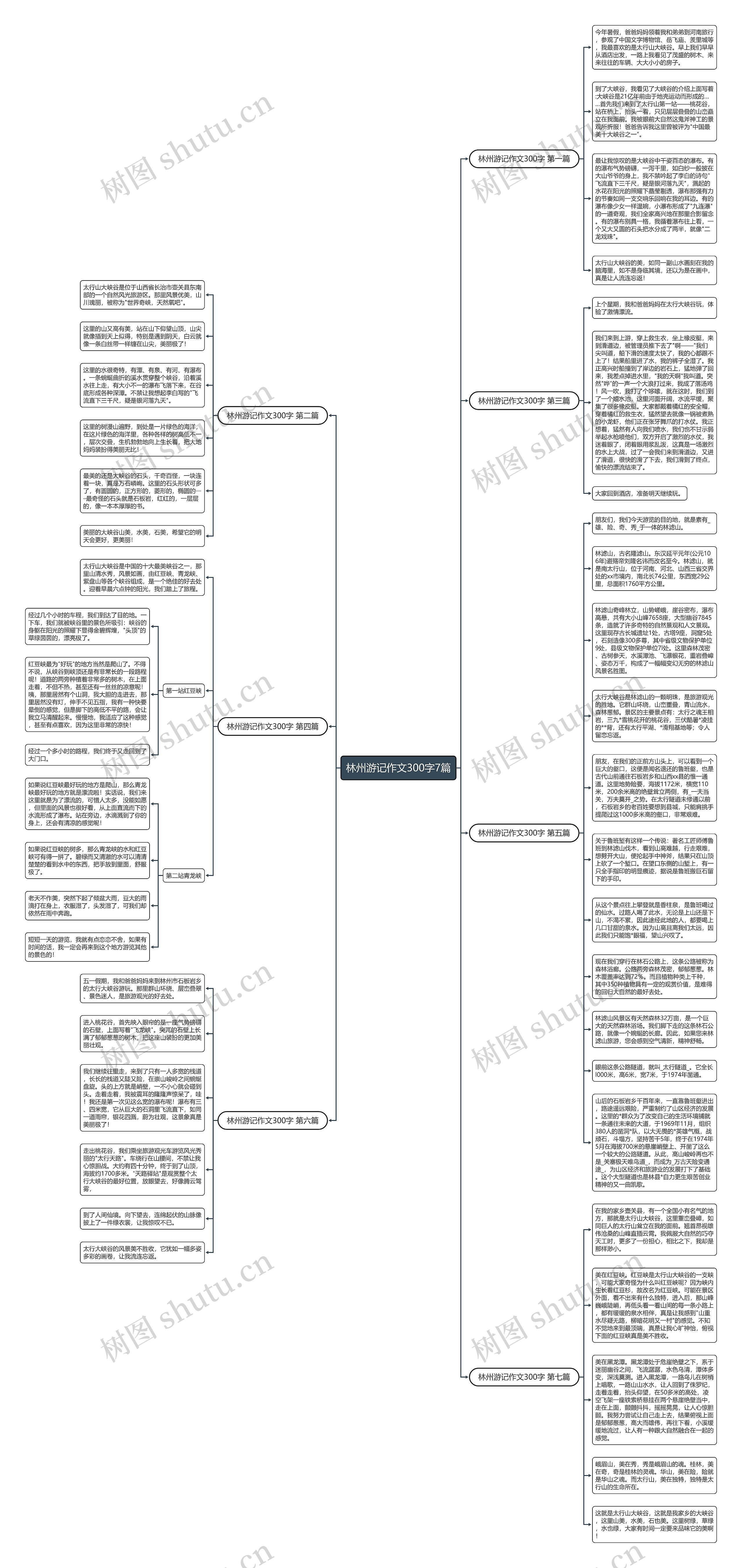 林州游记作文300字7篇思维导图