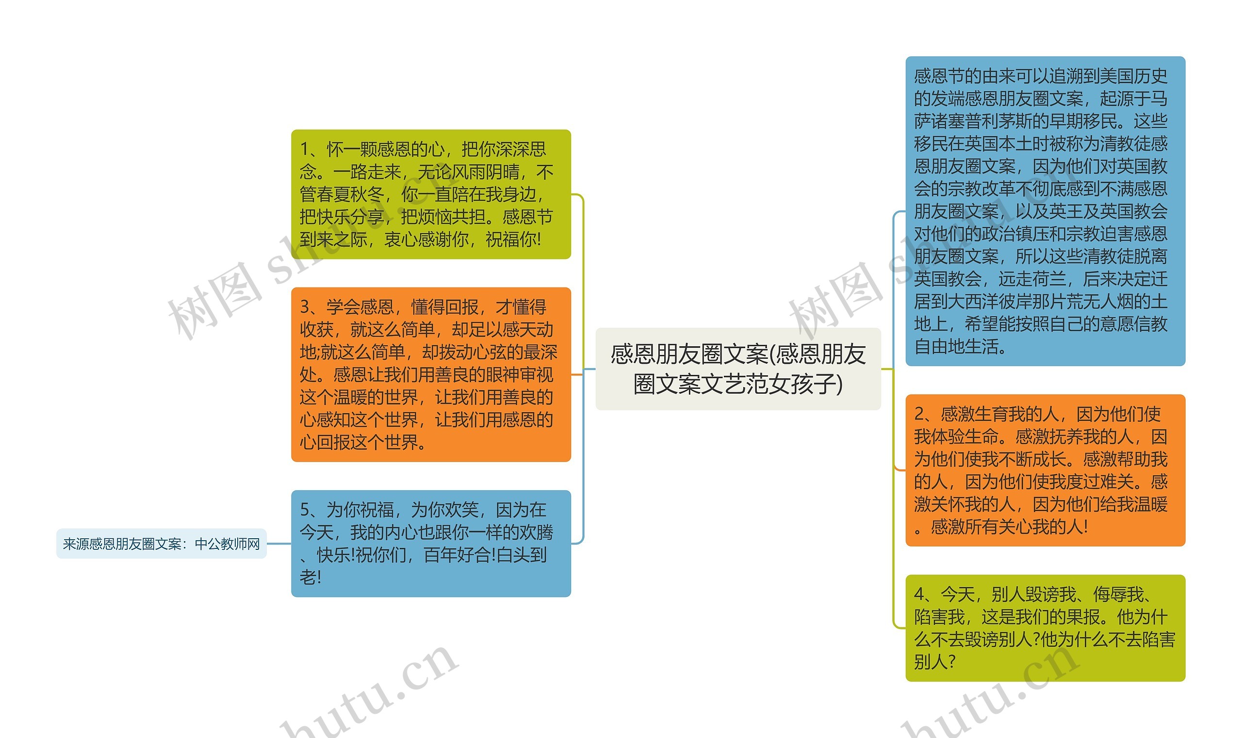 感恩朋友圈文案(感恩朋友圈文案文艺范女孩子)思维导图