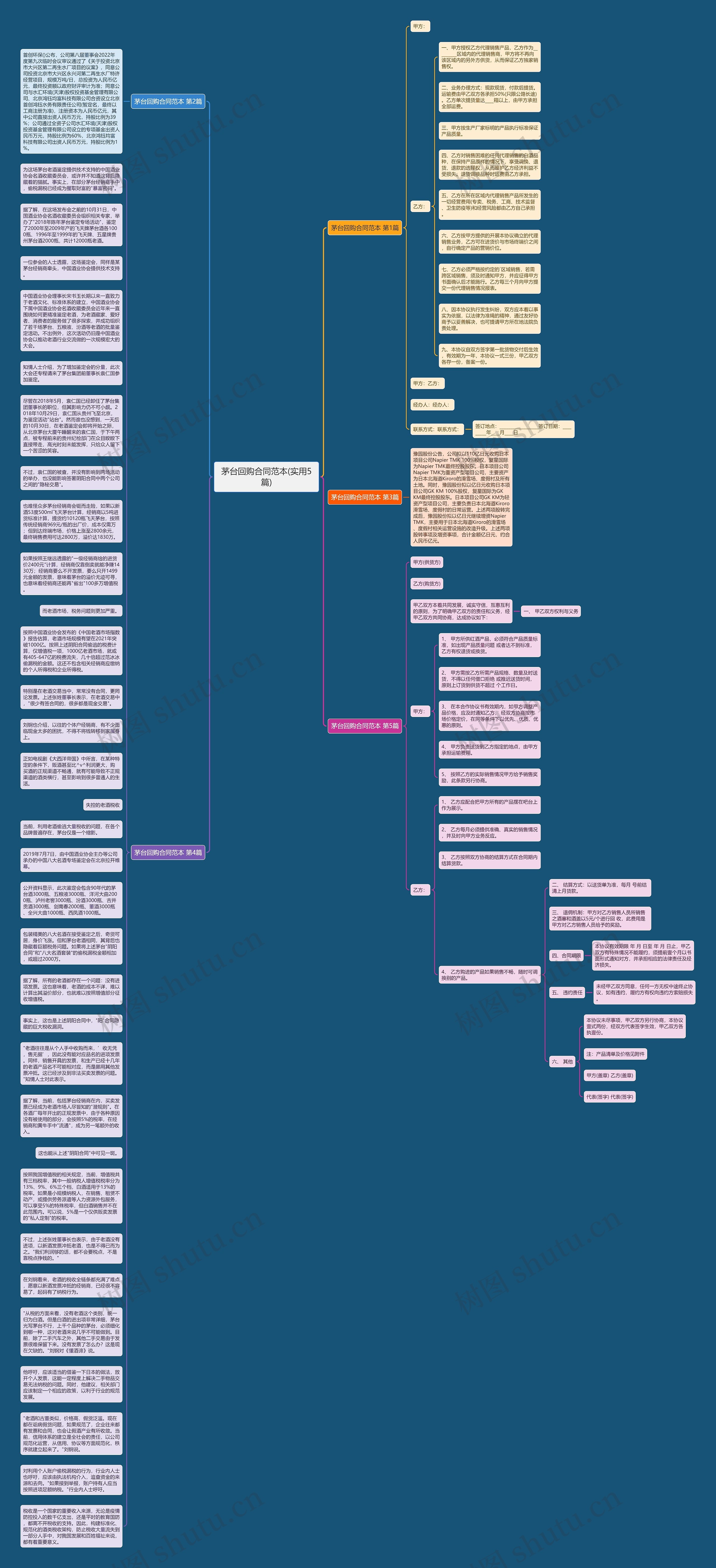 茅台回购合同范本(实用5篇)思维导图