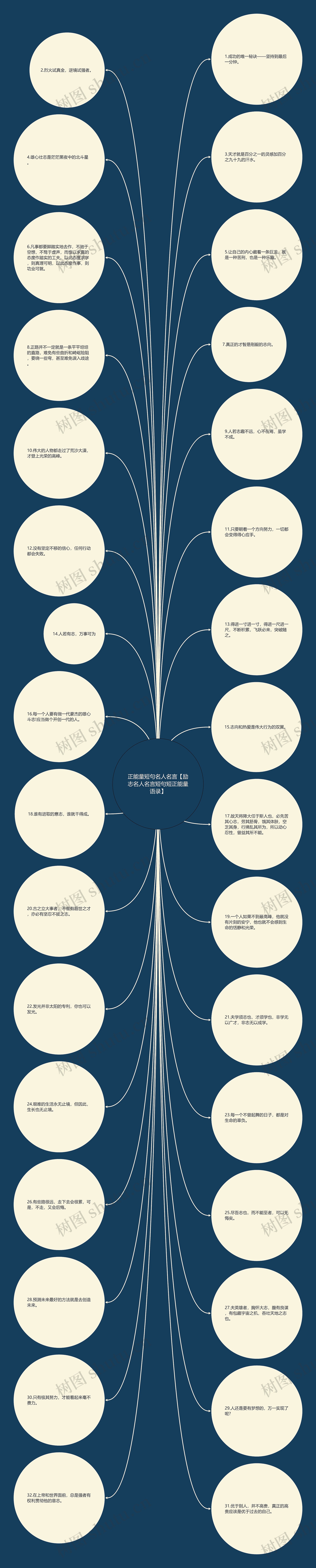 正能量短句名人名言【励志名人名言短句短正能量语录】思维导图