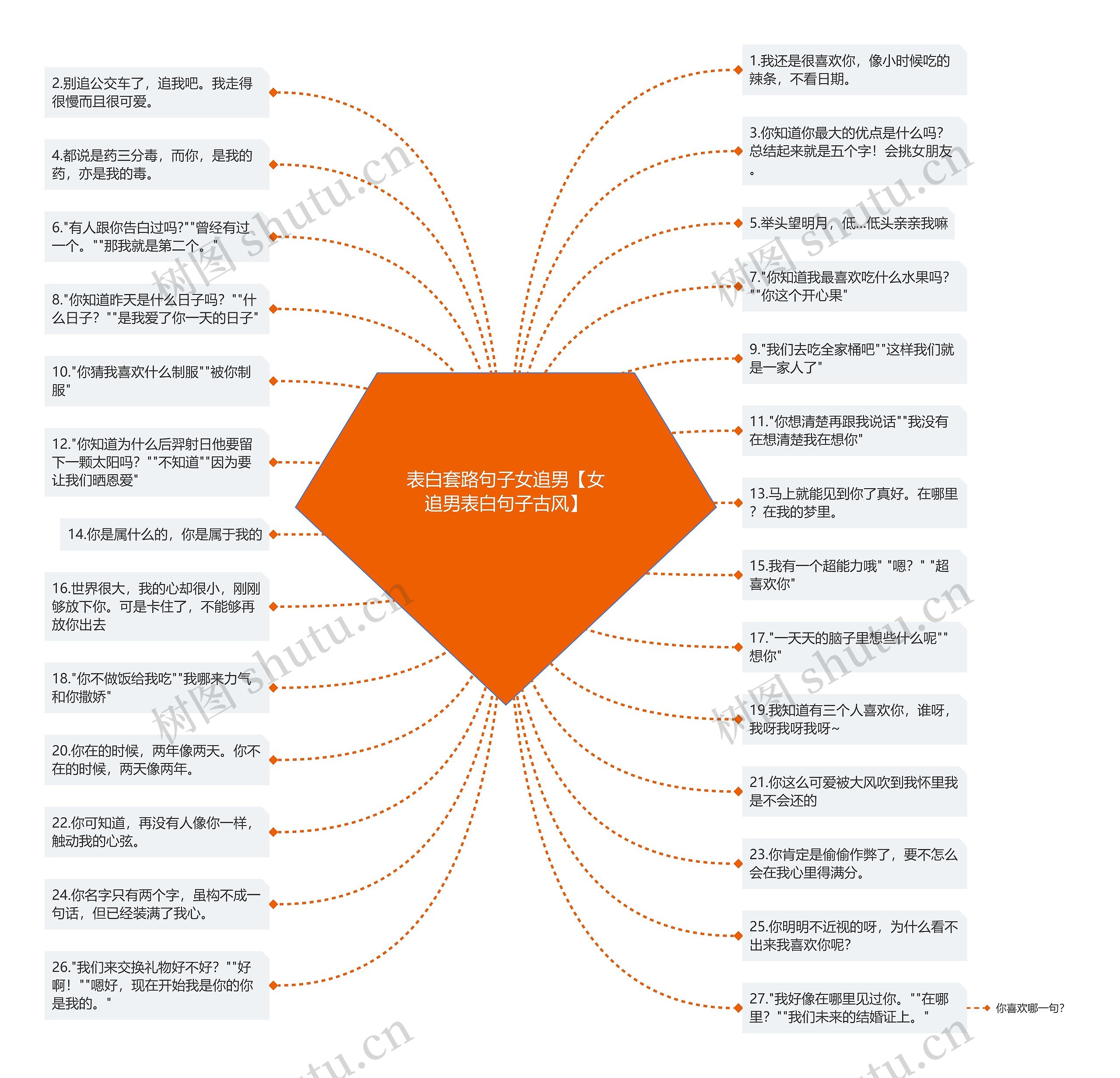 表白套路句子女追男【女追男表白句子古风】思维导图