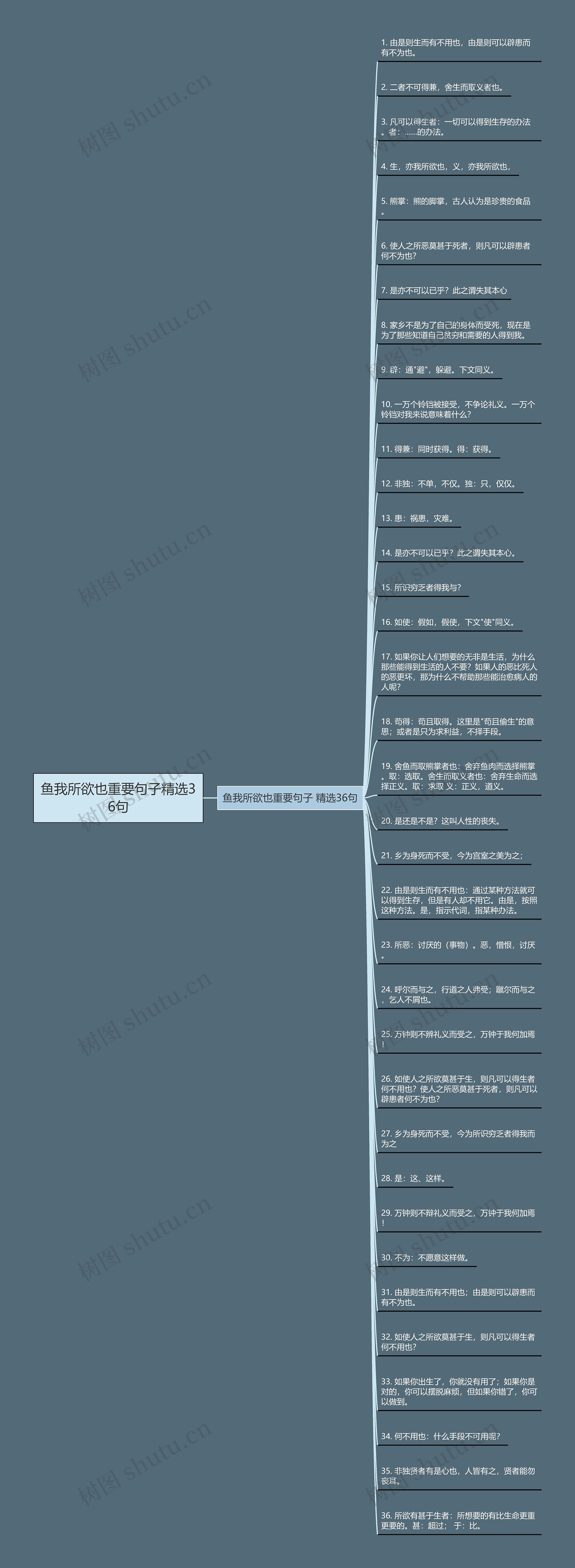 鱼我所欲也重要句子精选36句思维导图