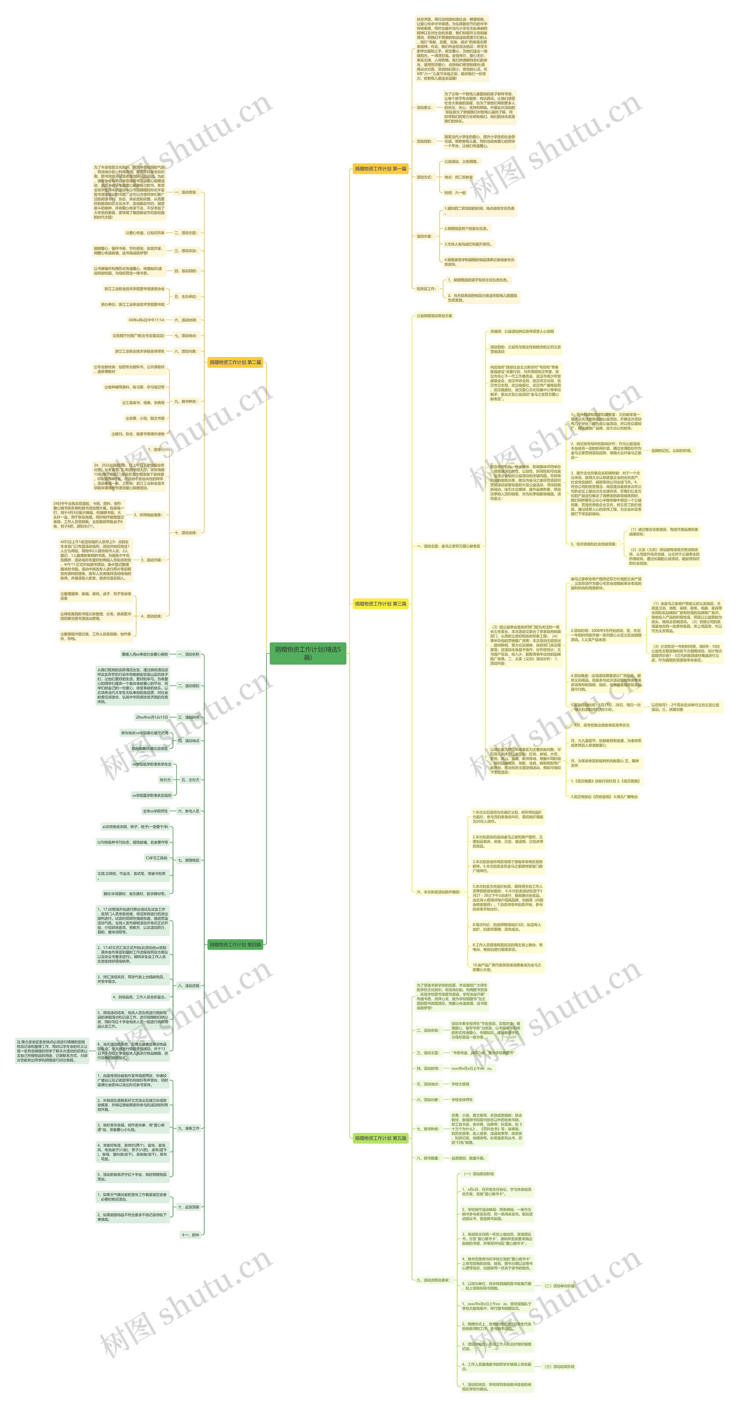 捐赠物资工作计划(精选5篇)思维导图