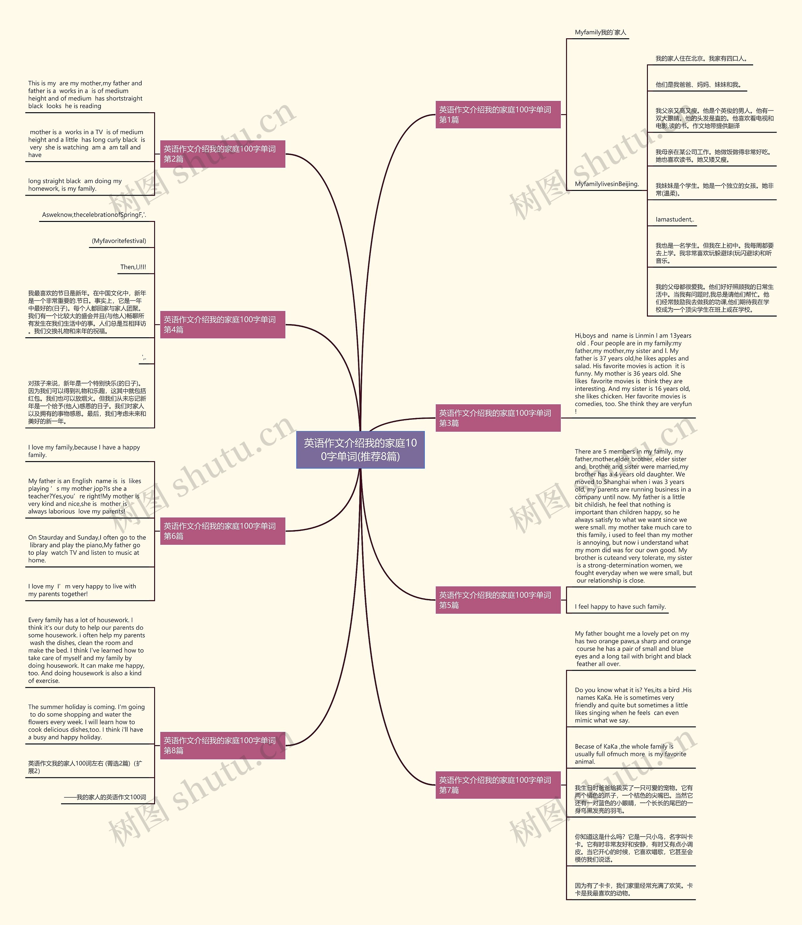 英语作文介绍我的家庭100字单词(推荐8篇)思维导图