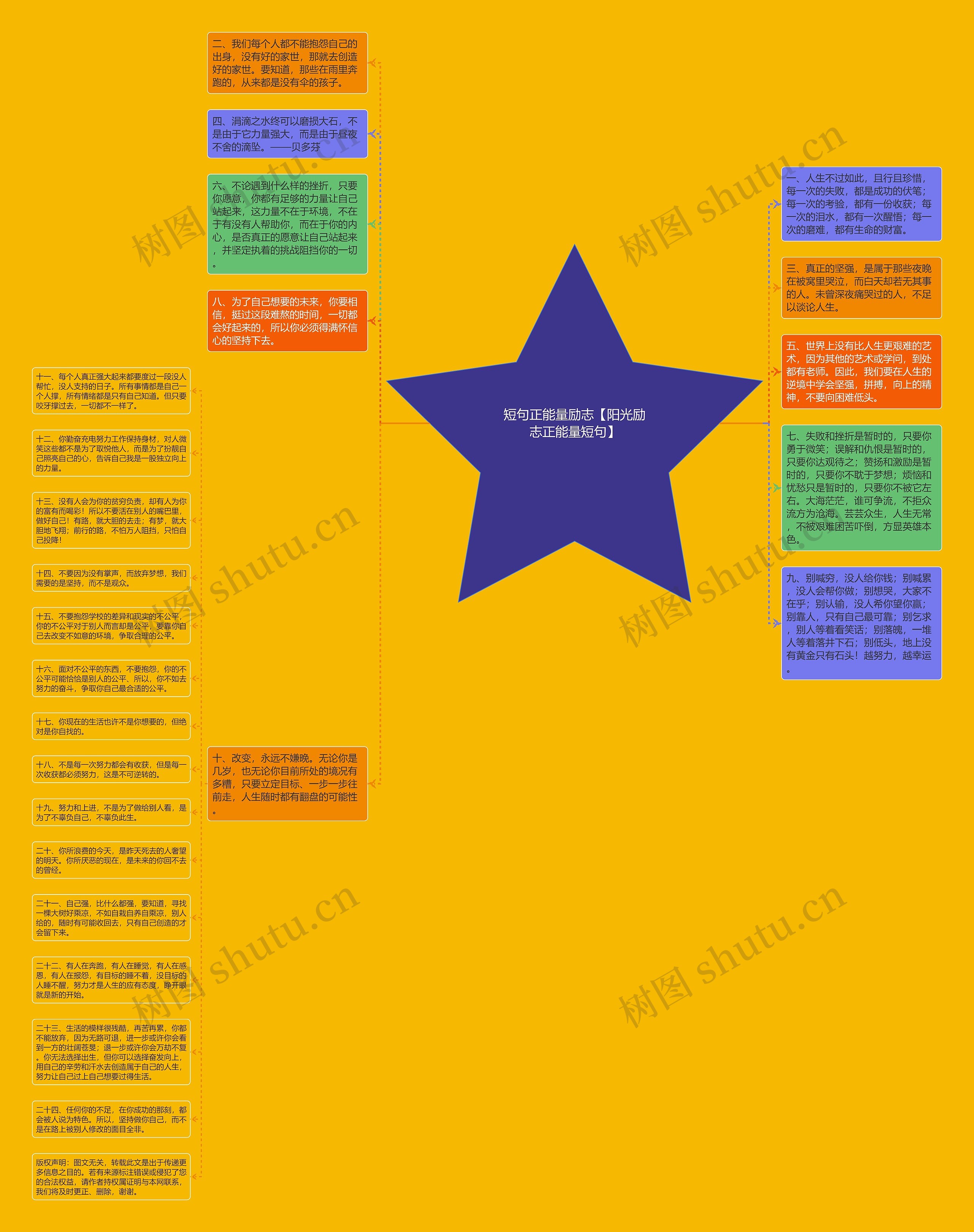 短句正能量励志【阳光励志正能量短句】思维导图